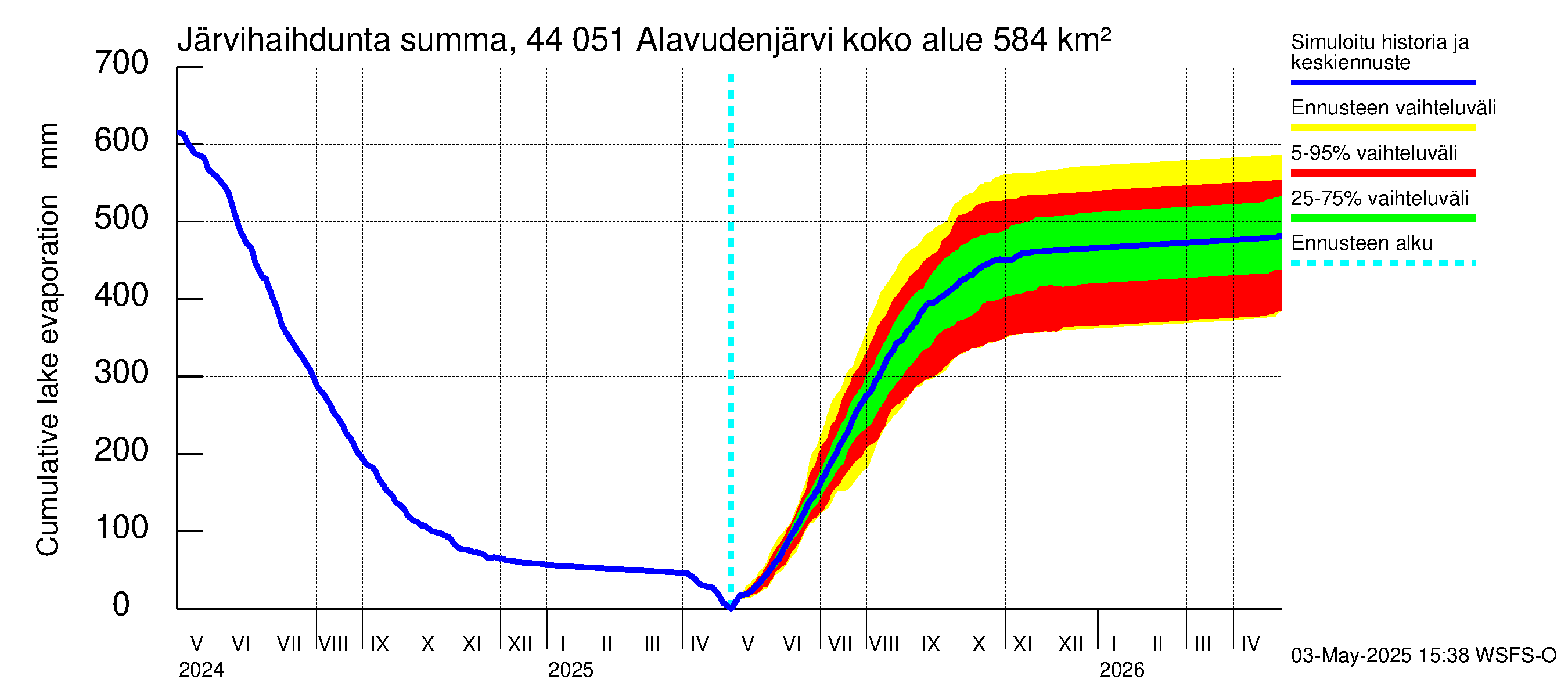 Lapuanjoen vesistöalue - Alavudenjärvi: Järvihaihdunta - summa