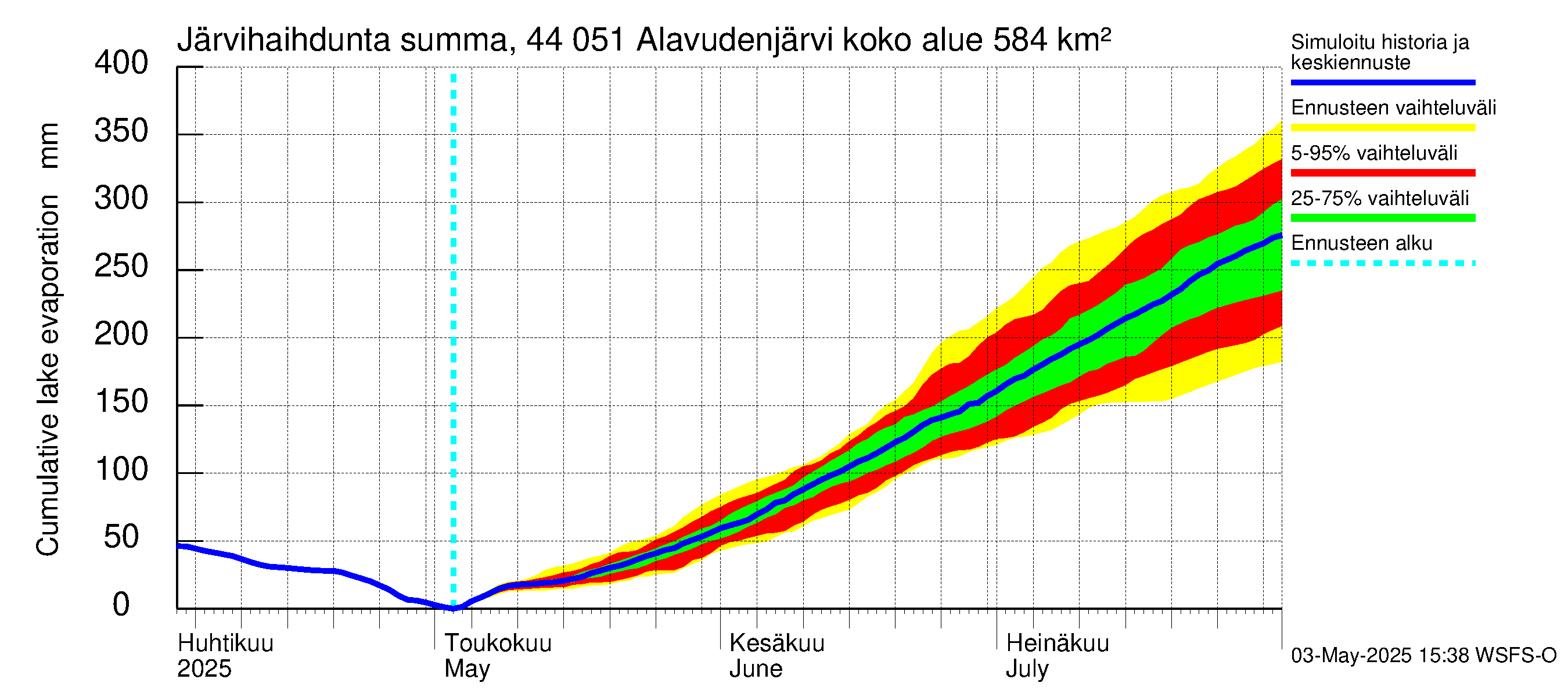 Lapuanjoen vesistöalue - Alavudenjärvi: Järvihaihdunta - summa