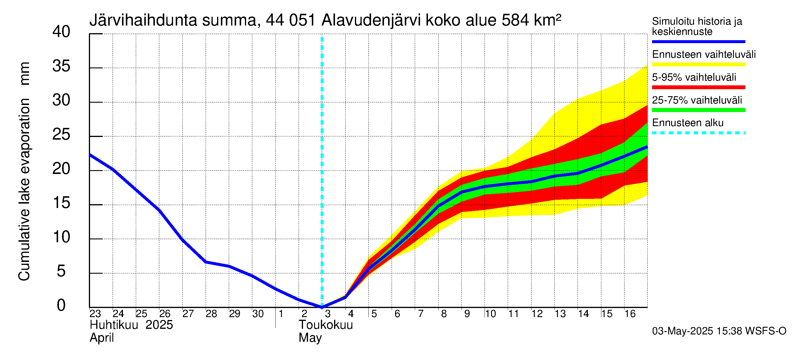 Lapuanjoen vesistöalue - Alavudenjärvi: Järvihaihdunta - summa