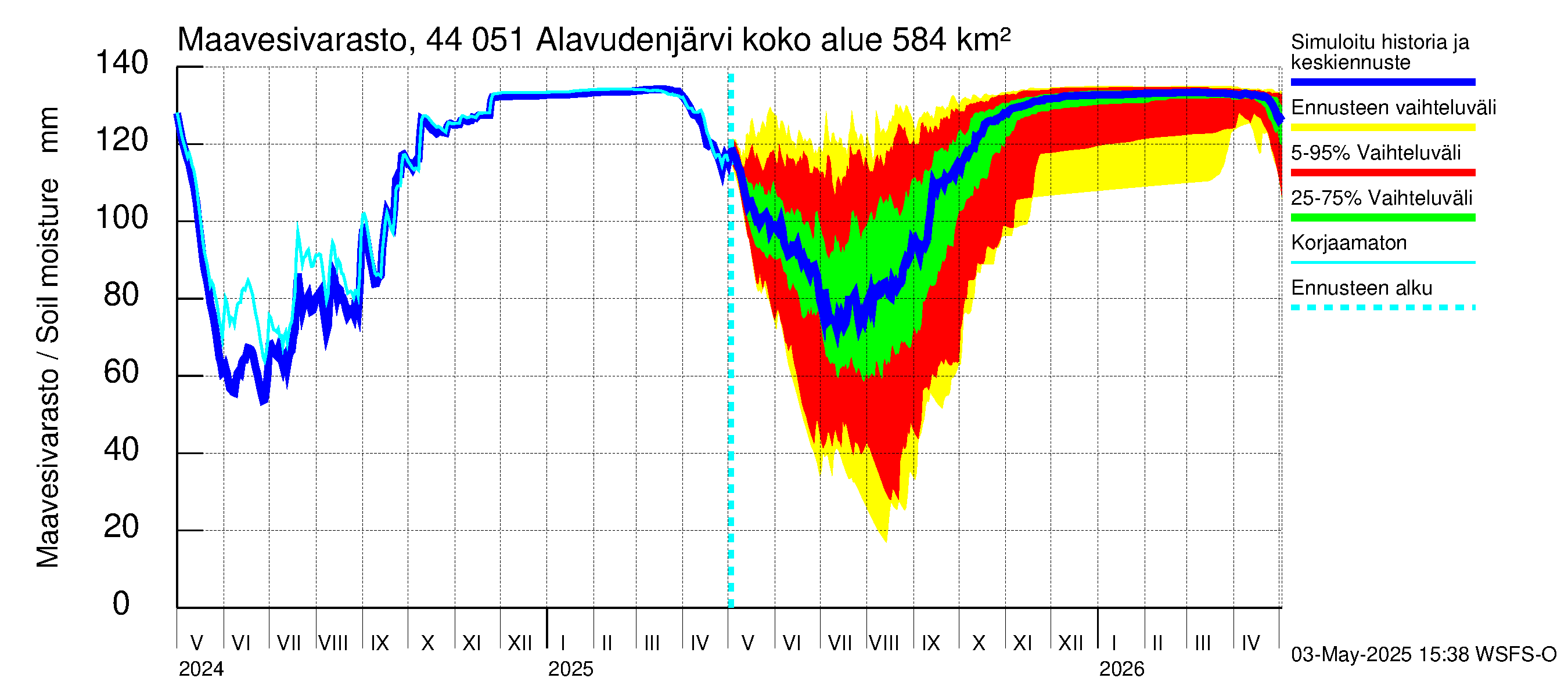 Lapuanjoen vesistöalue - Alavudenjärvi: Maavesivarasto