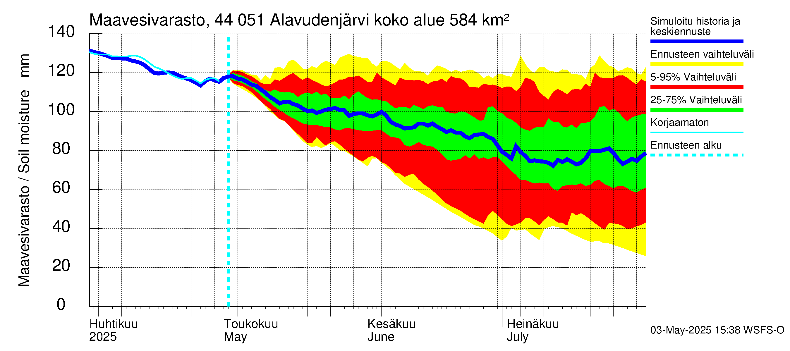 Lapuanjoen vesistöalue - Alavudenjärvi: Maavesivarasto