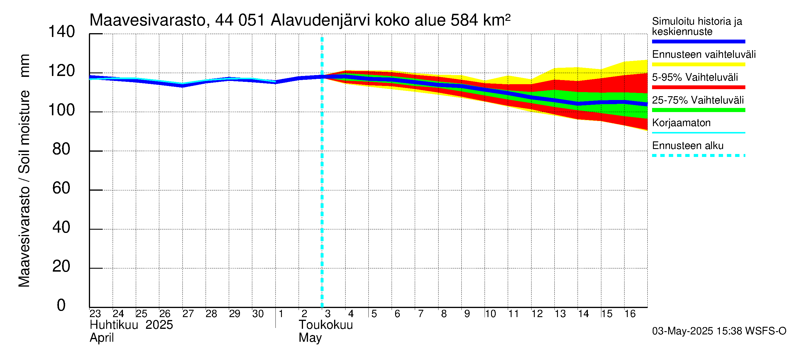 Lapuanjoen vesistöalue - Alavudenjärvi: Maavesivarasto