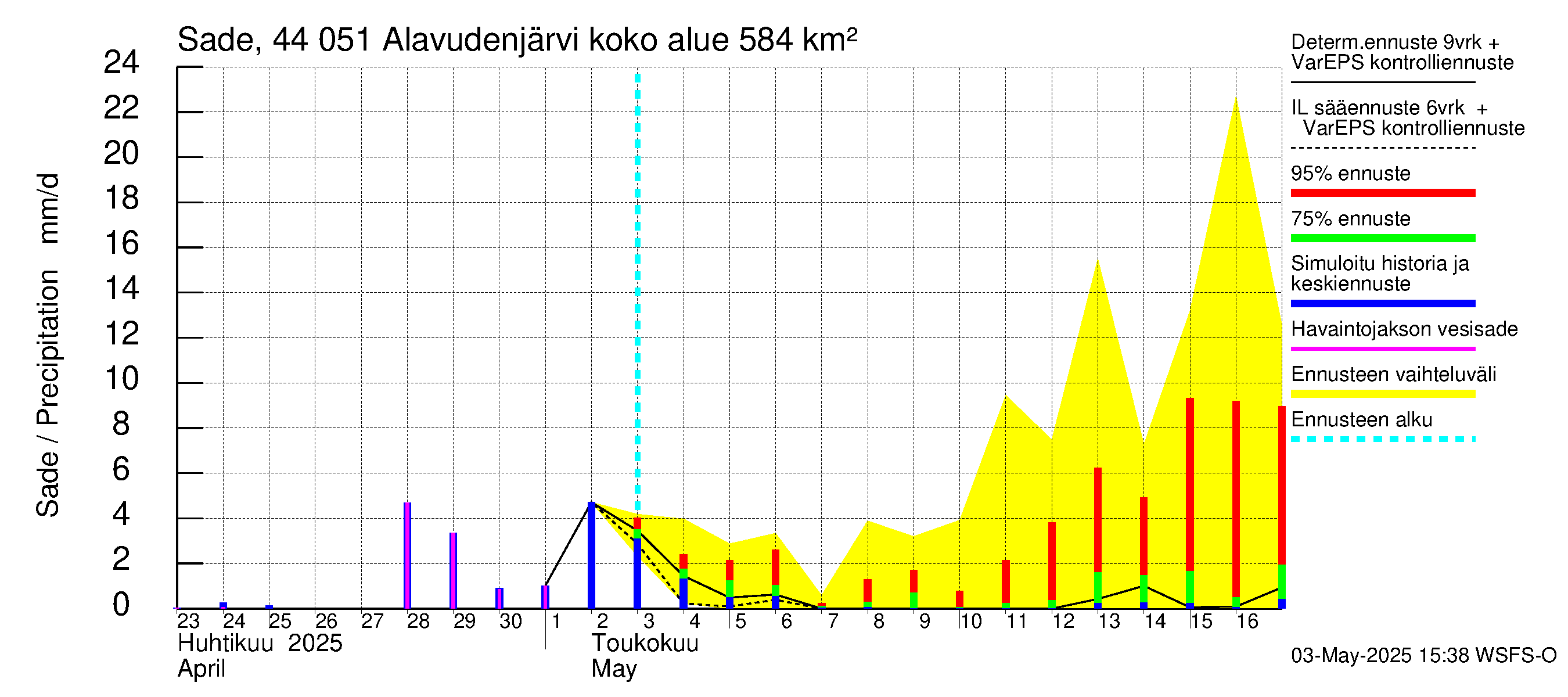 Lapuanjoen vesistöalue - Alavudenjärvi: Sade