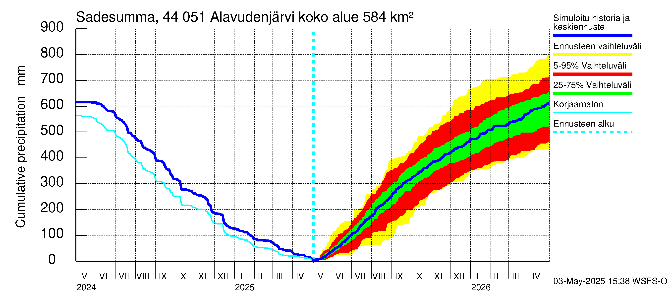 Lapuanjoen vesistöalue - Alavudenjärvi: Sade - summa