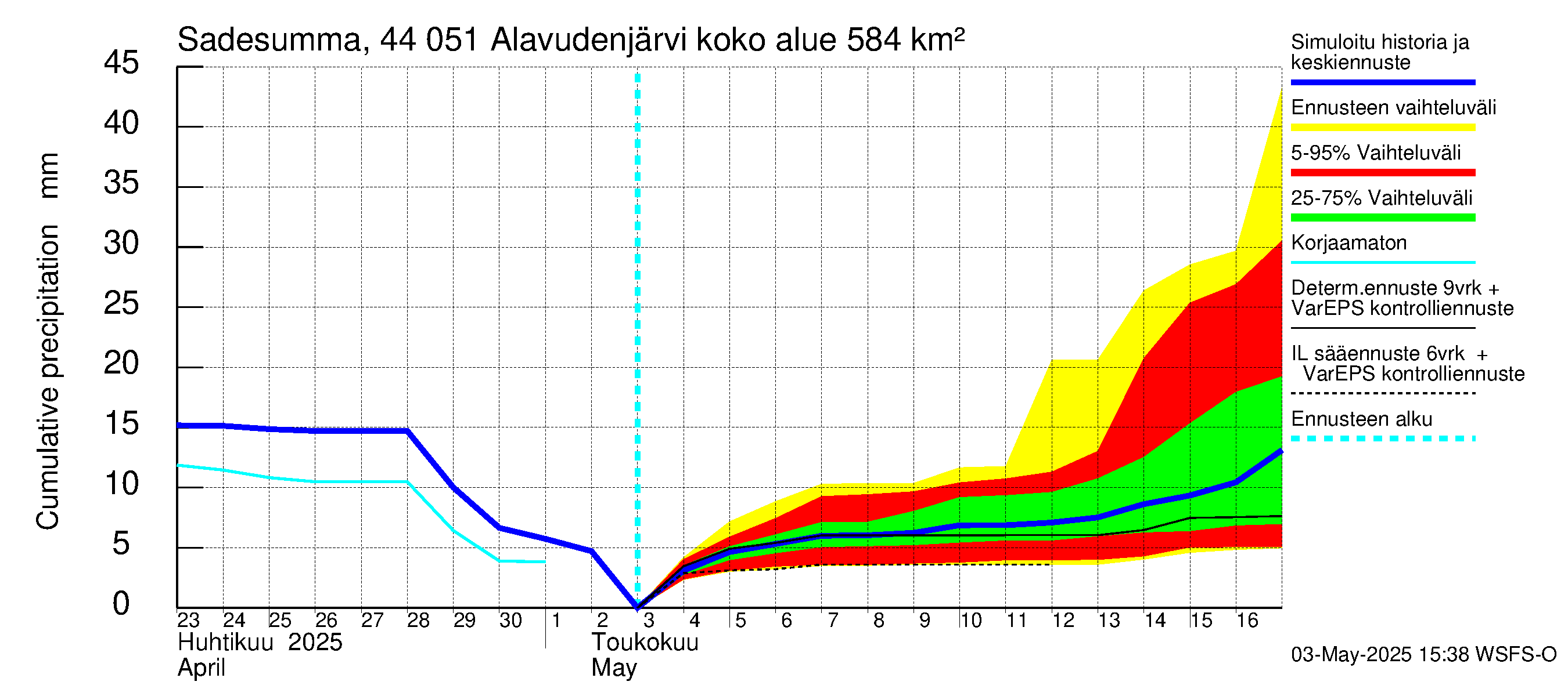 Lapuanjoen vesistöalue - Alavudenjärvi: Sade - summa