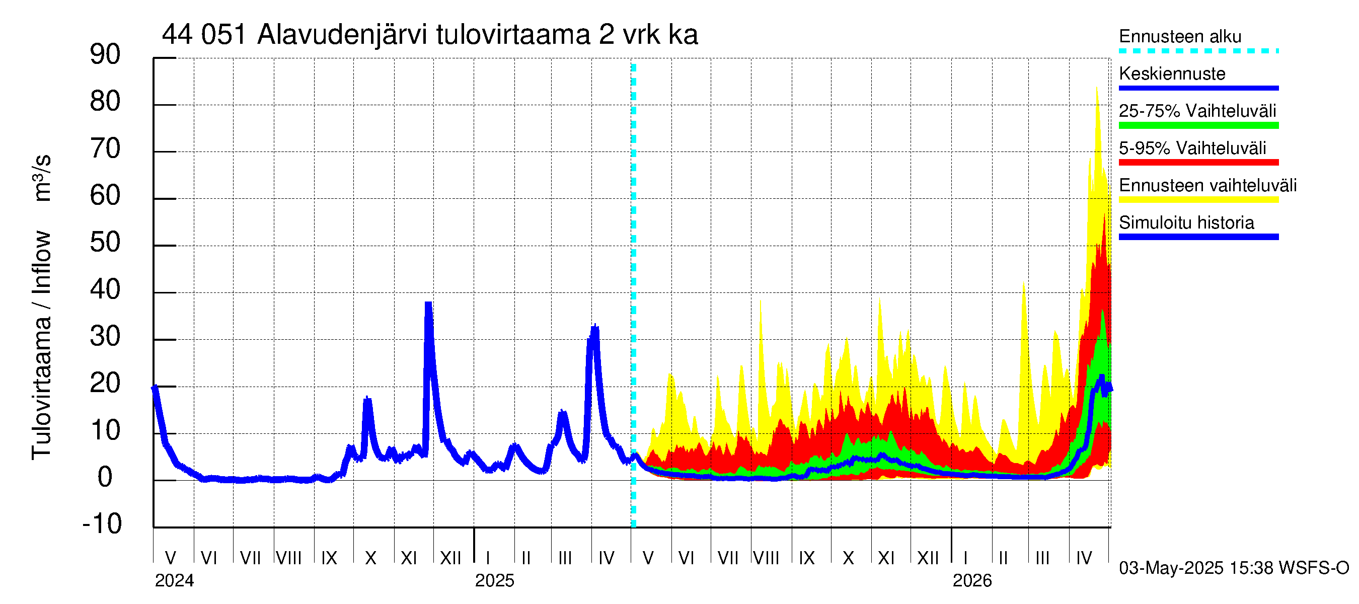 Lapuanjoen vesistöalue - Alavudenjärvi: Tulovirtaama (usean vuorokauden liukuva keskiarvo) - jakaumaennuste