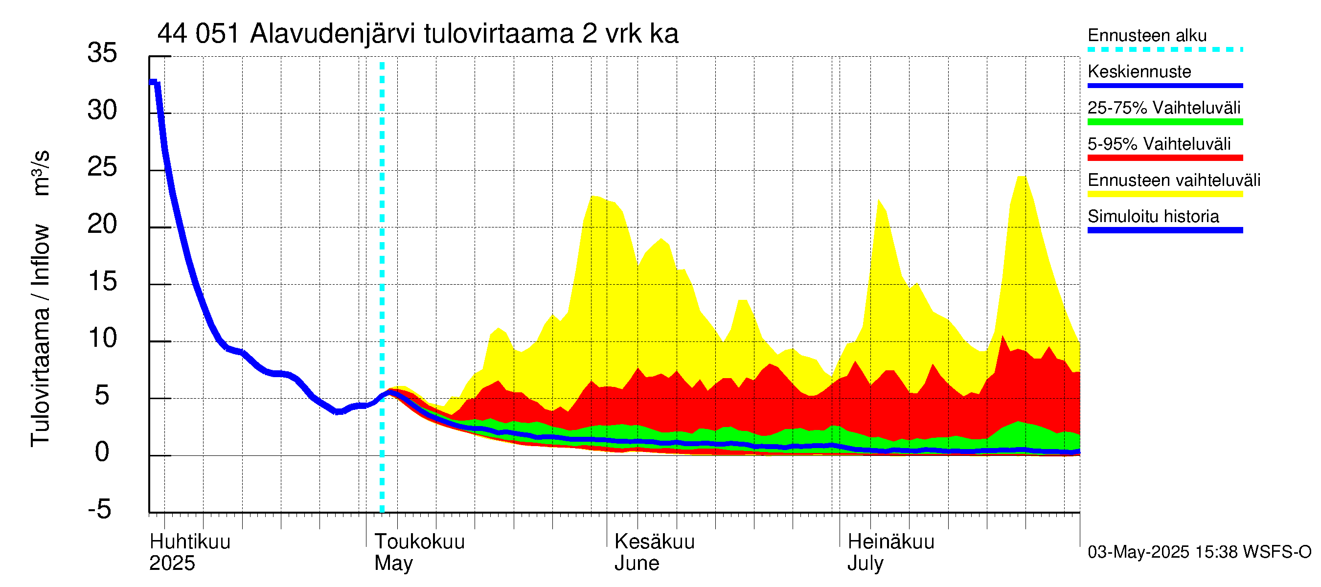 Lapuanjoen vesistöalue - Alavudenjärvi: Tulovirtaama (usean vuorokauden liukuva keskiarvo) - jakaumaennuste