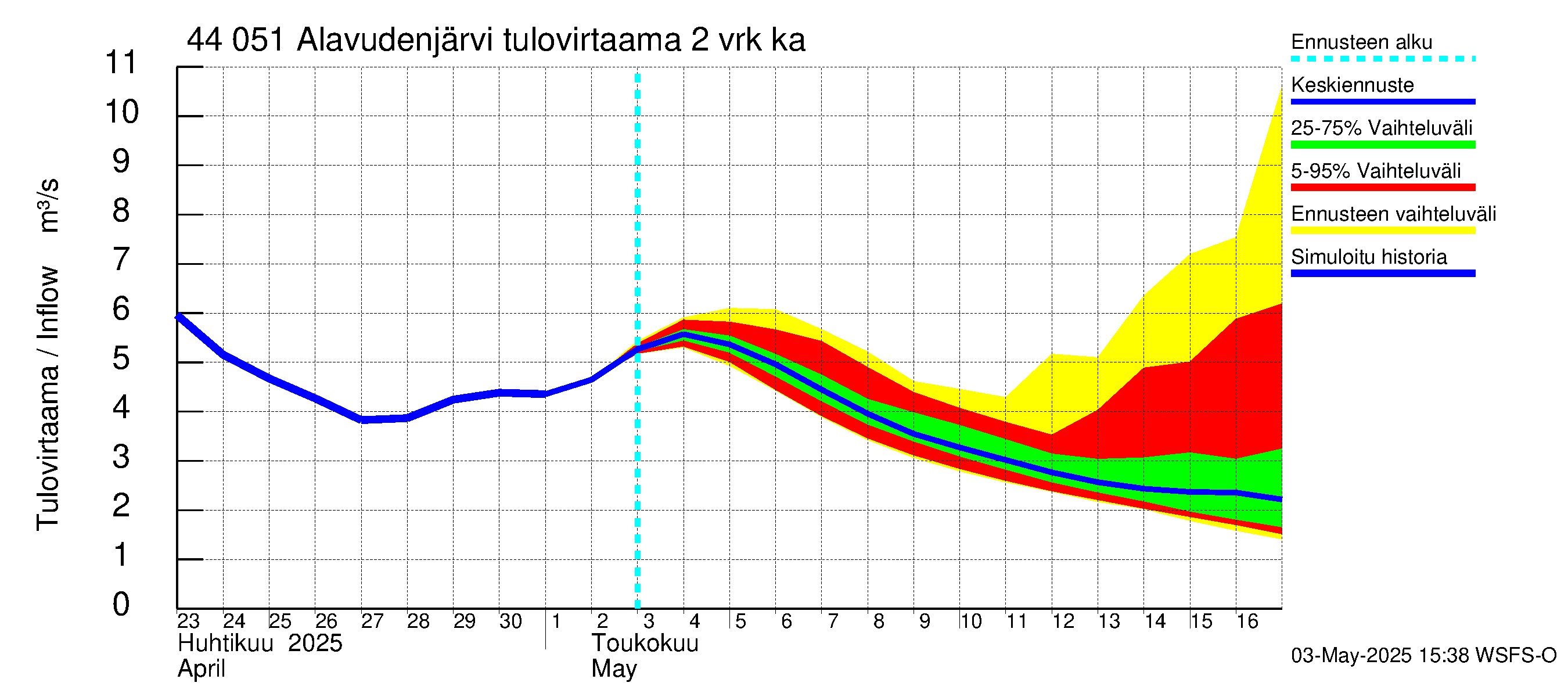 Lapuanjoen vesistöalue - Alavudenjärvi: Tulovirtaama (usean vuorokauden liukuva keskiarvo) - jakaumaennuste