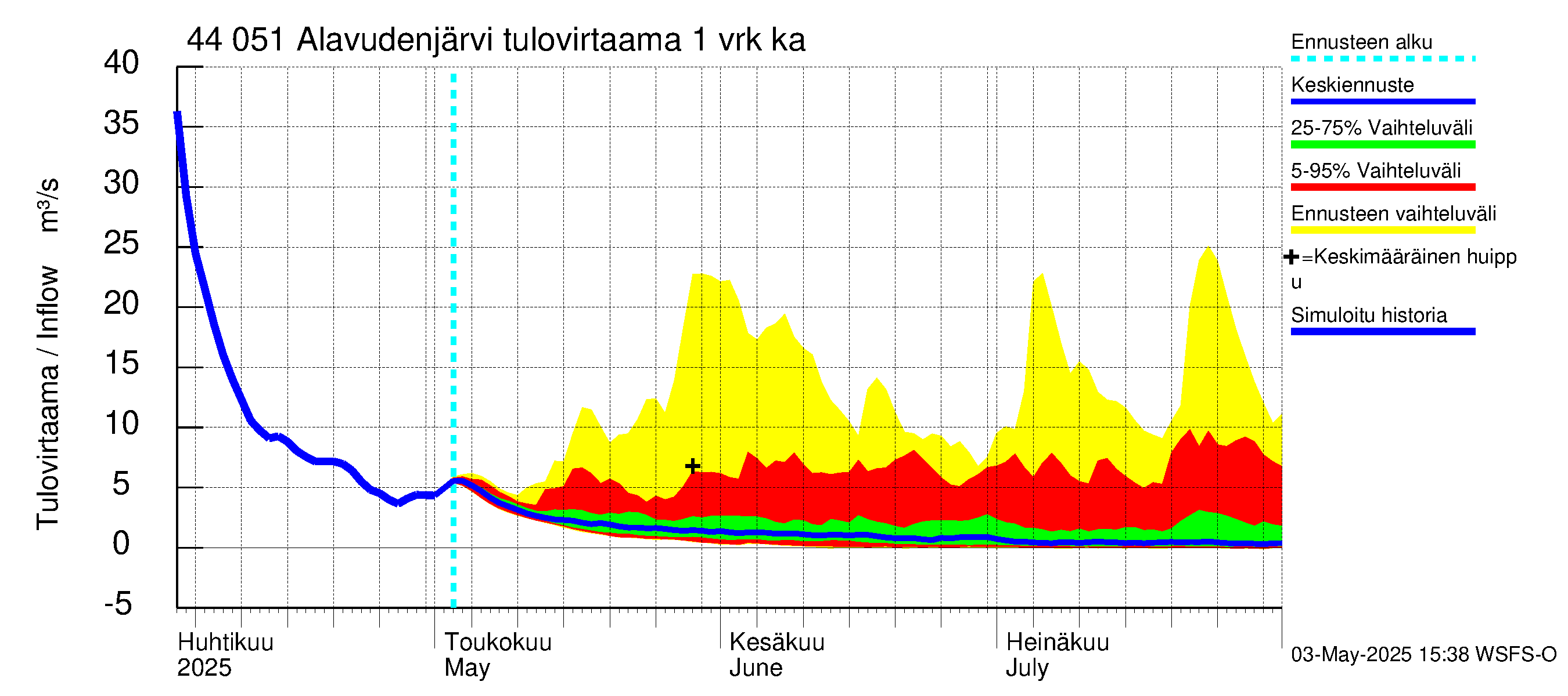 Lapuanjoen vesistöalue - Alavudenjärvi: Tulovirtaama - jakaumaennuste