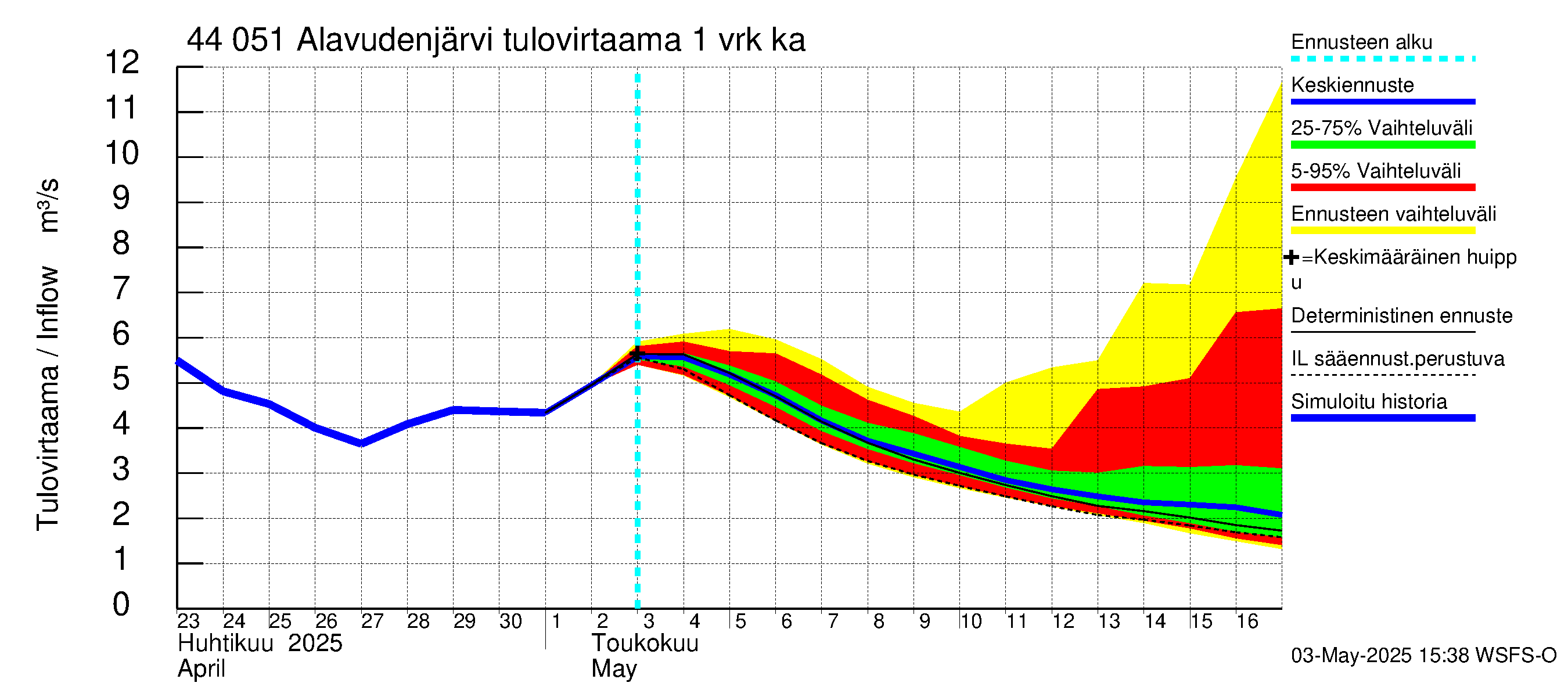 Lapuanjoen vesistöalue - Alavudenjärvi: Tulovirtaama - jakaumaennuste