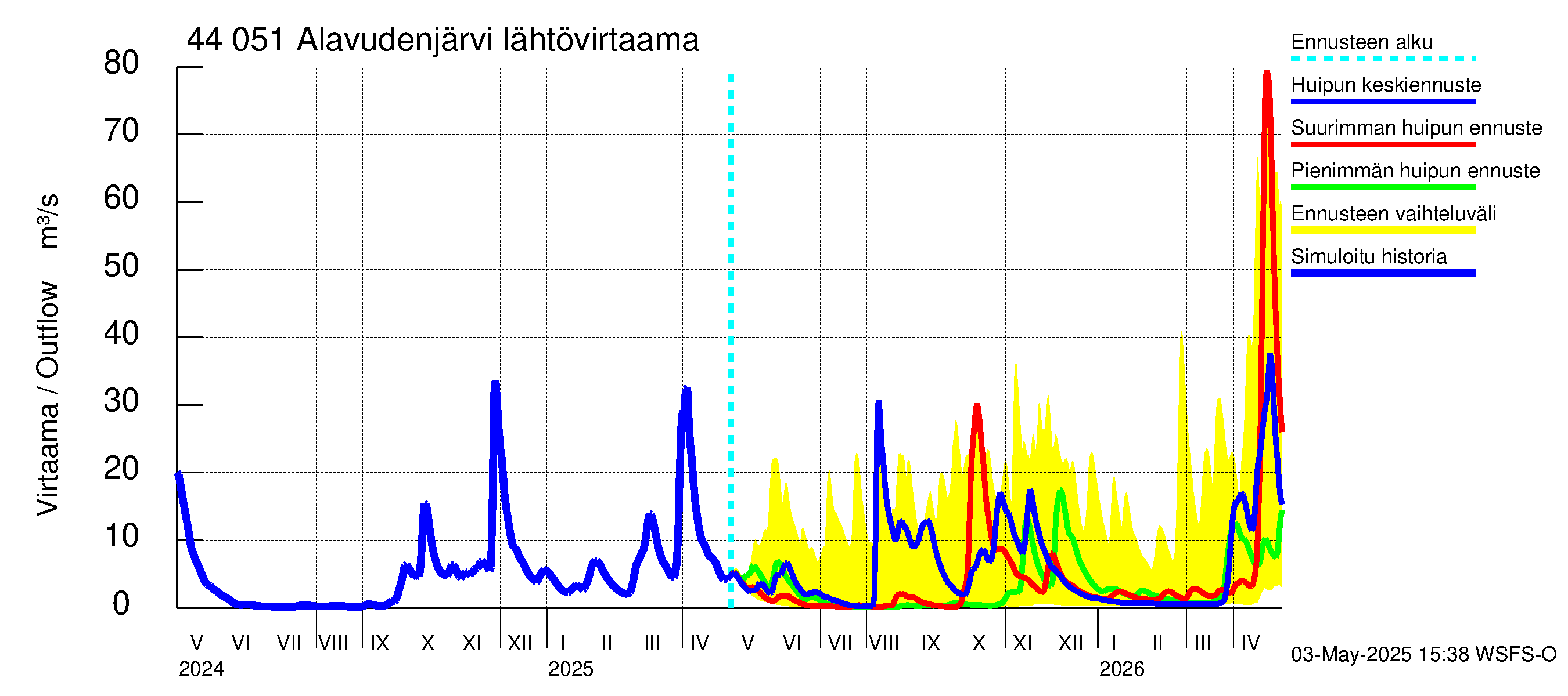 Lapuanjoen vesistöalue - Alavudenjärvi: Lähtövirtaama / juoksutus - huippujen keski- ja ääriennusteet