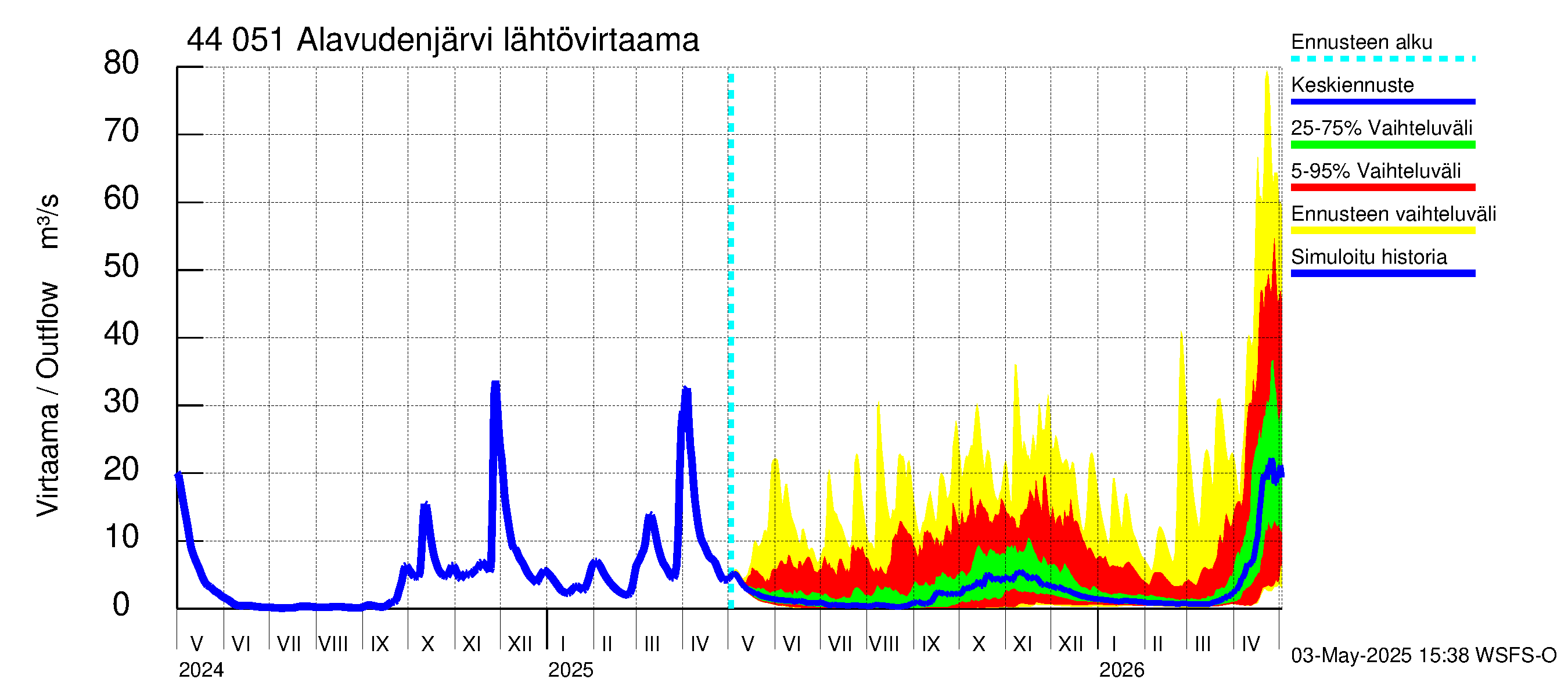 Lapuanjoen vesistöalue - Alavudenjärvi: Lähtövirtaama / juoksutus - jakaumaennuste
