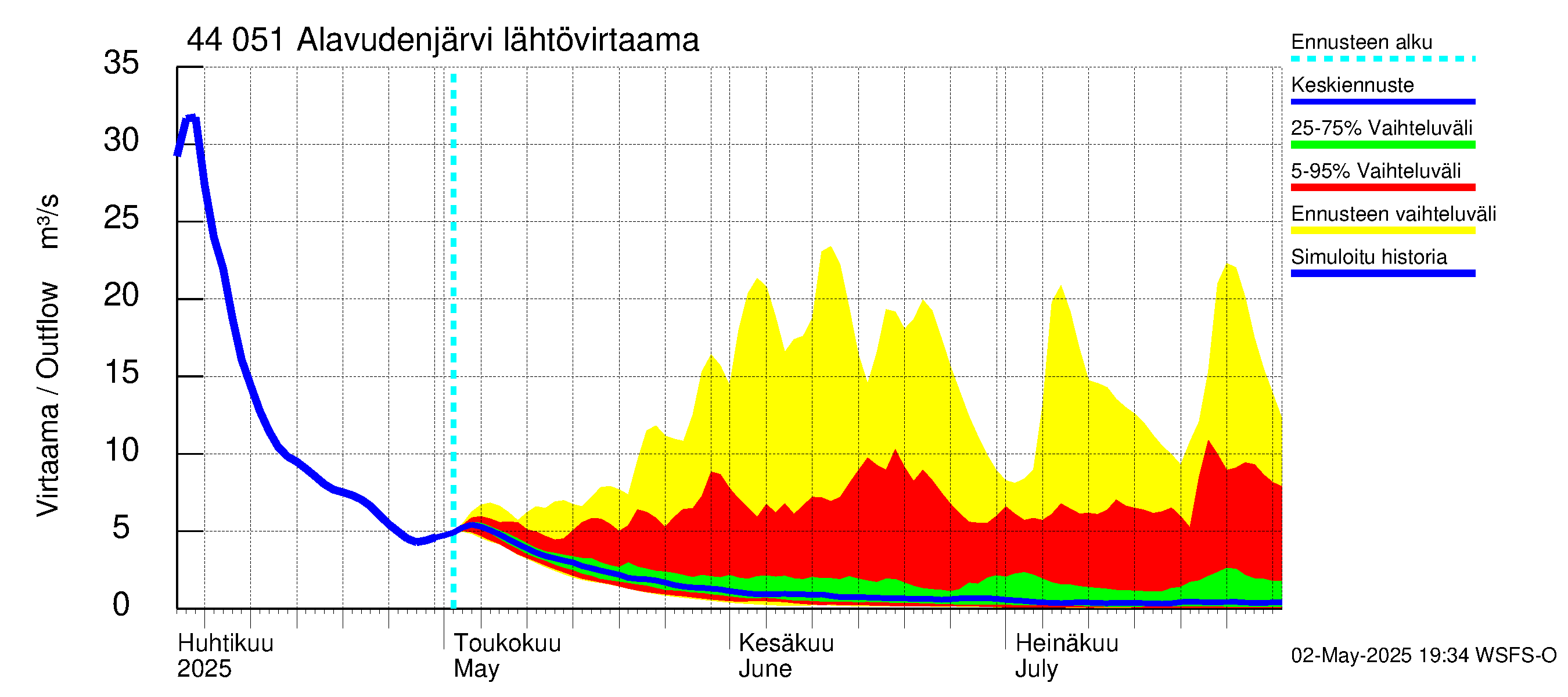 Lapuanjoen vesistöalue - Alavudenjärvi: Lähtövirtaama / juoksutus - jakaumaennuste