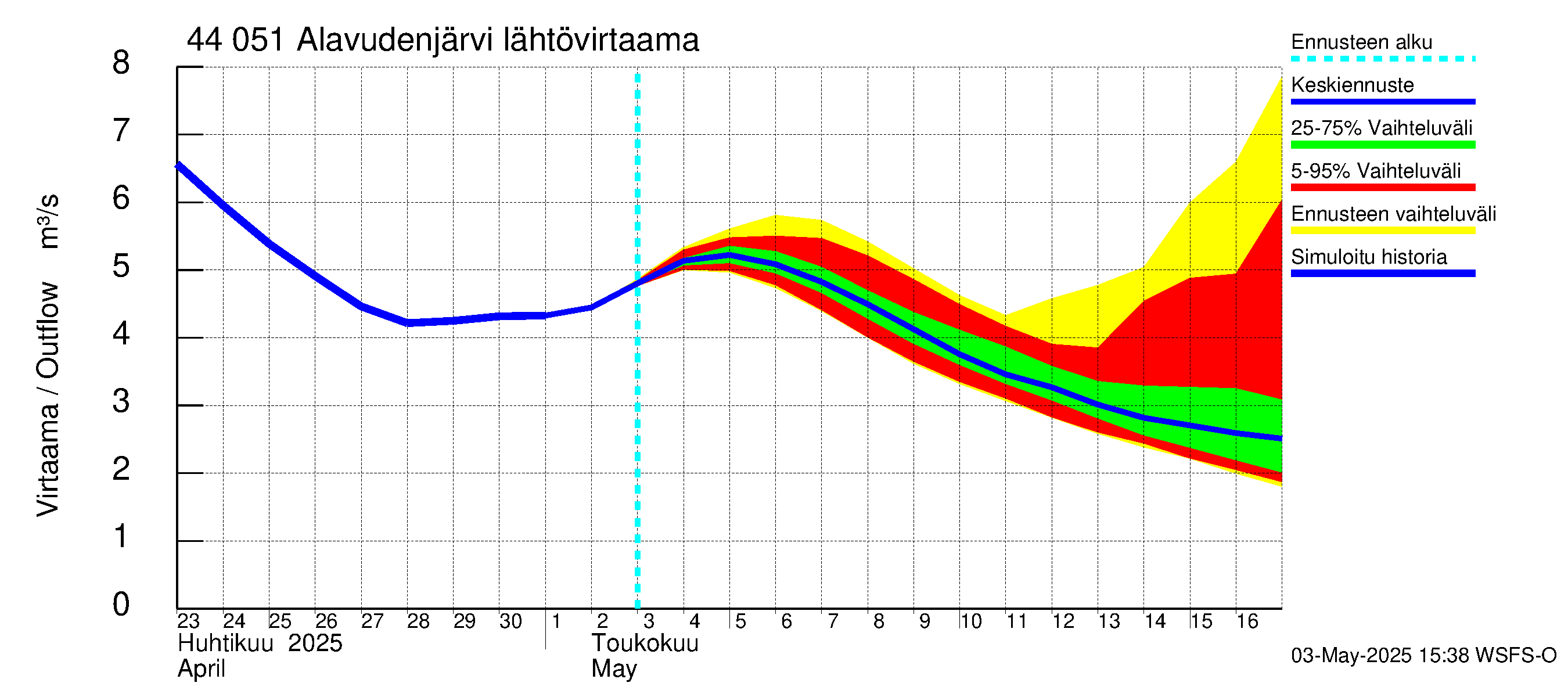 Lapuanjoen vesistöalue - Alavudenjärvi: Lähtövirtaama / juoksutus - jakaumaennuste