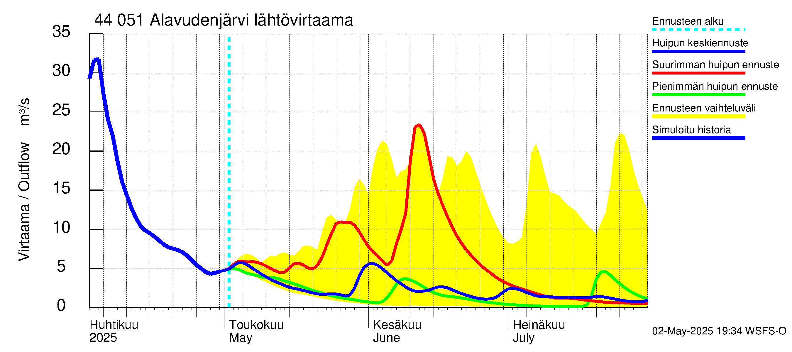 Lapuanjoen vesistöalue - Alavudenjärvi: Lähtövirtaama / juoksutus - huippujen keski- ja ääriennusteet