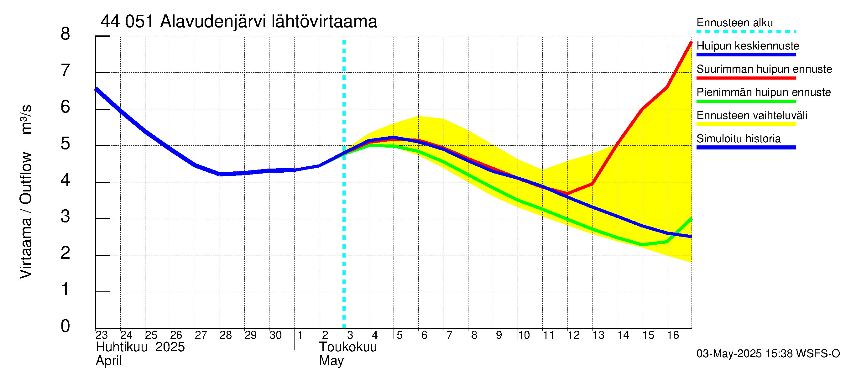 Lapuanjoen vesistöalue - Alavudenjärvi: Lähtövirtaama / juoksutus - huippujen keski- ja ääriennusteet