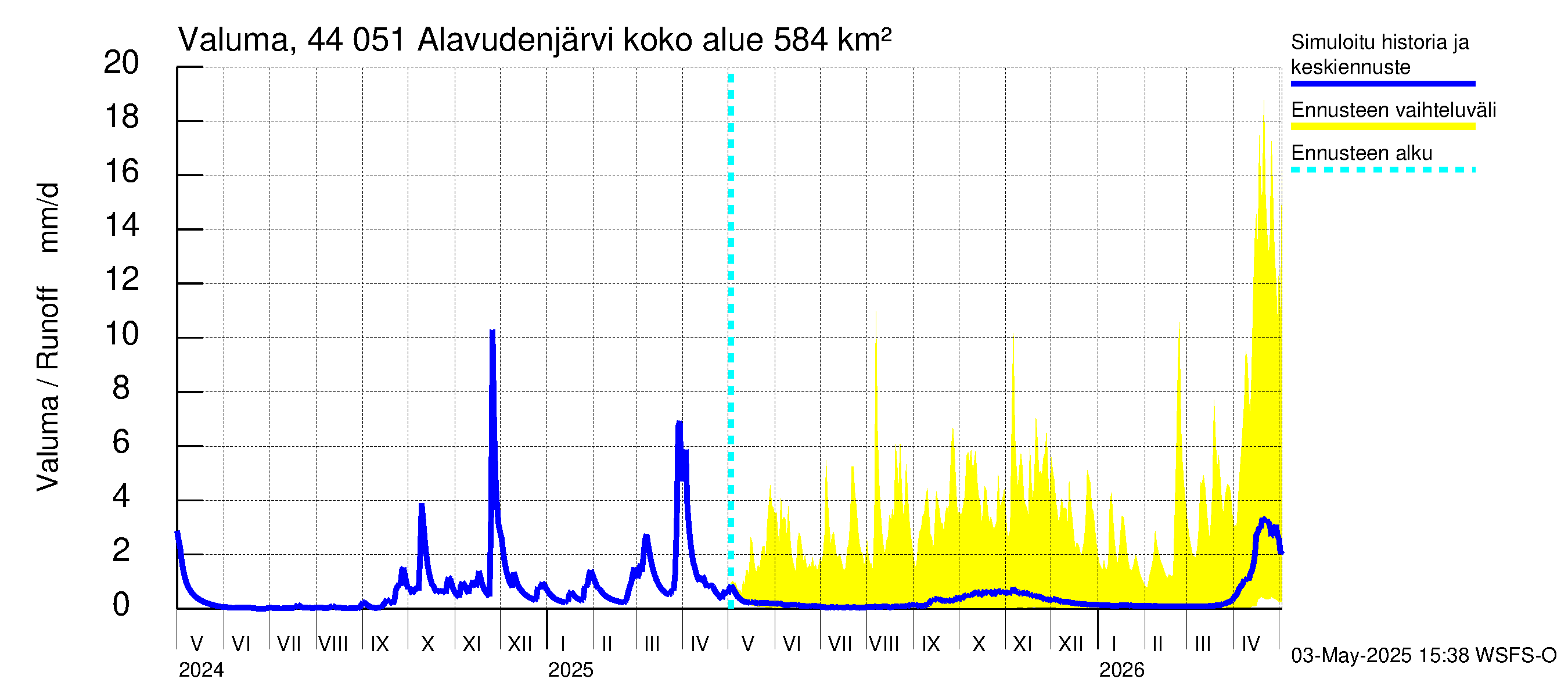 Lapuanjoen vesistöalue - Alavudenjärvi: Valuma