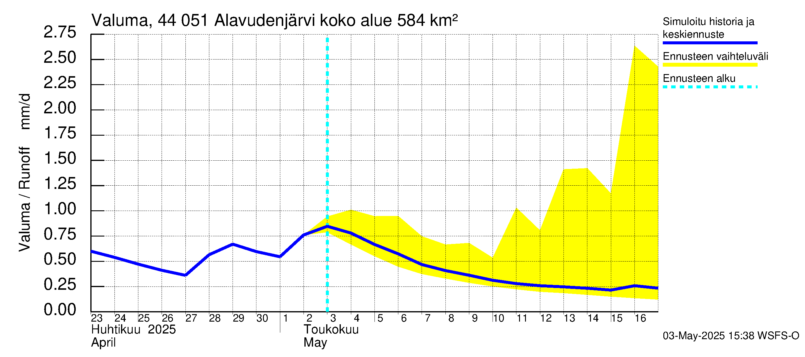 Lapuanjoen vesistöalue - Alavudenjärvi: Valuma