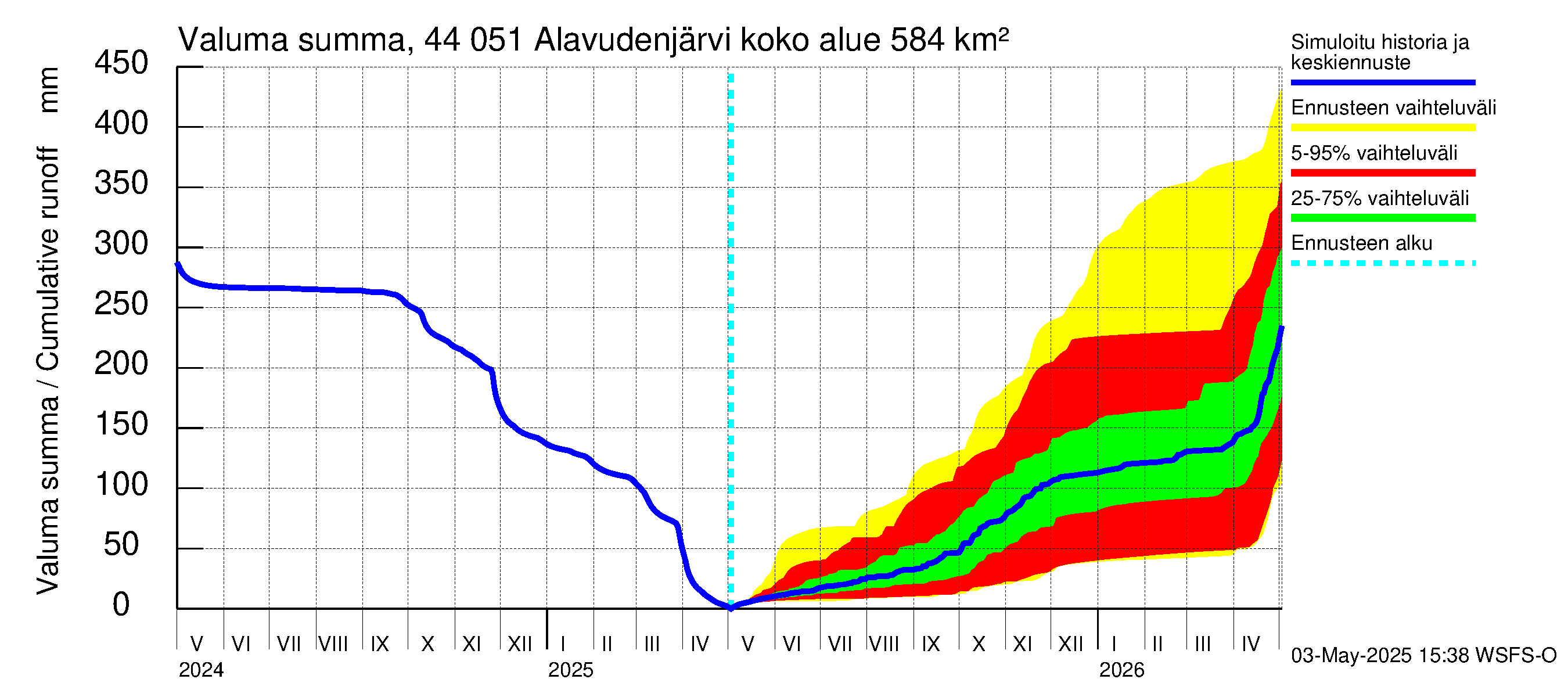 Lapuanjoen vesistöalue - Alavudenjärvi: Valuma - summa