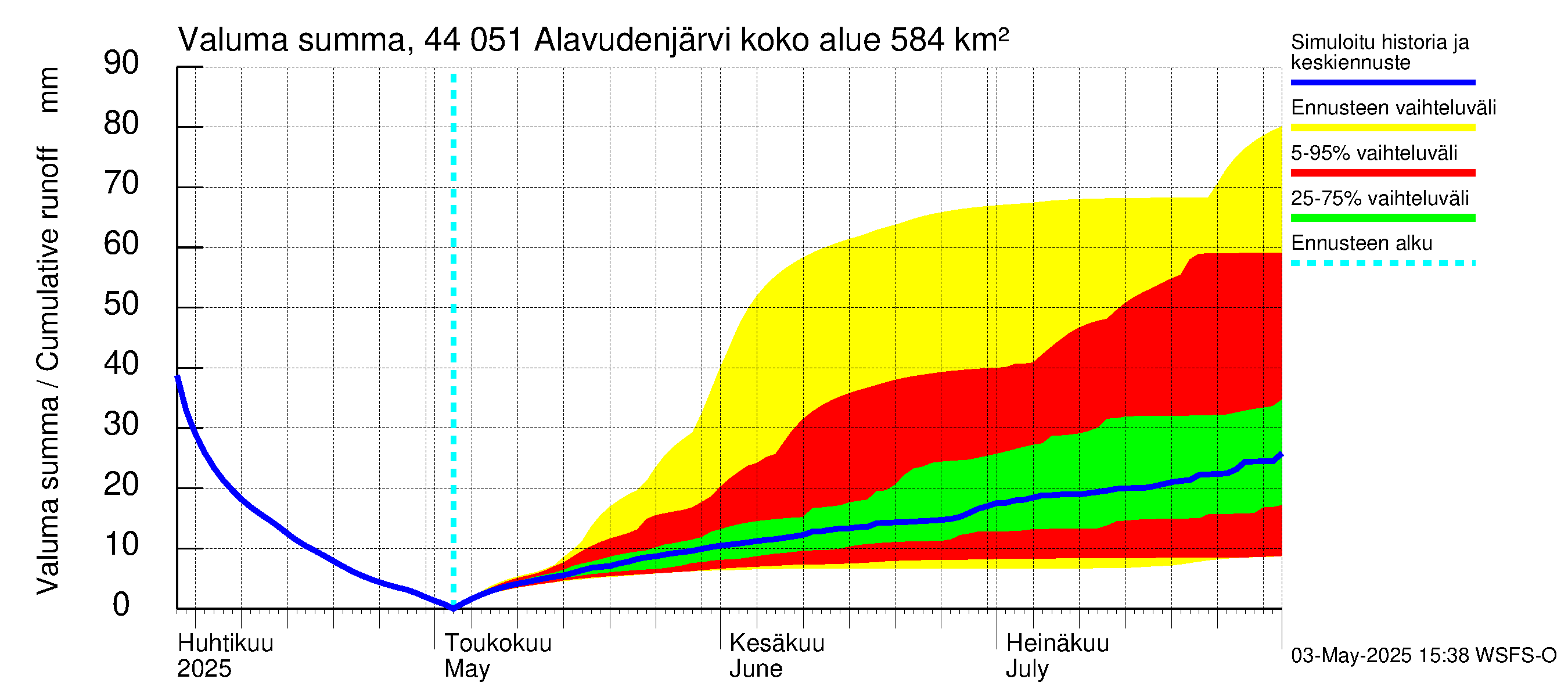 Lapuanjoen vesistöalue - Alavudenjärvi: Valuma - summa