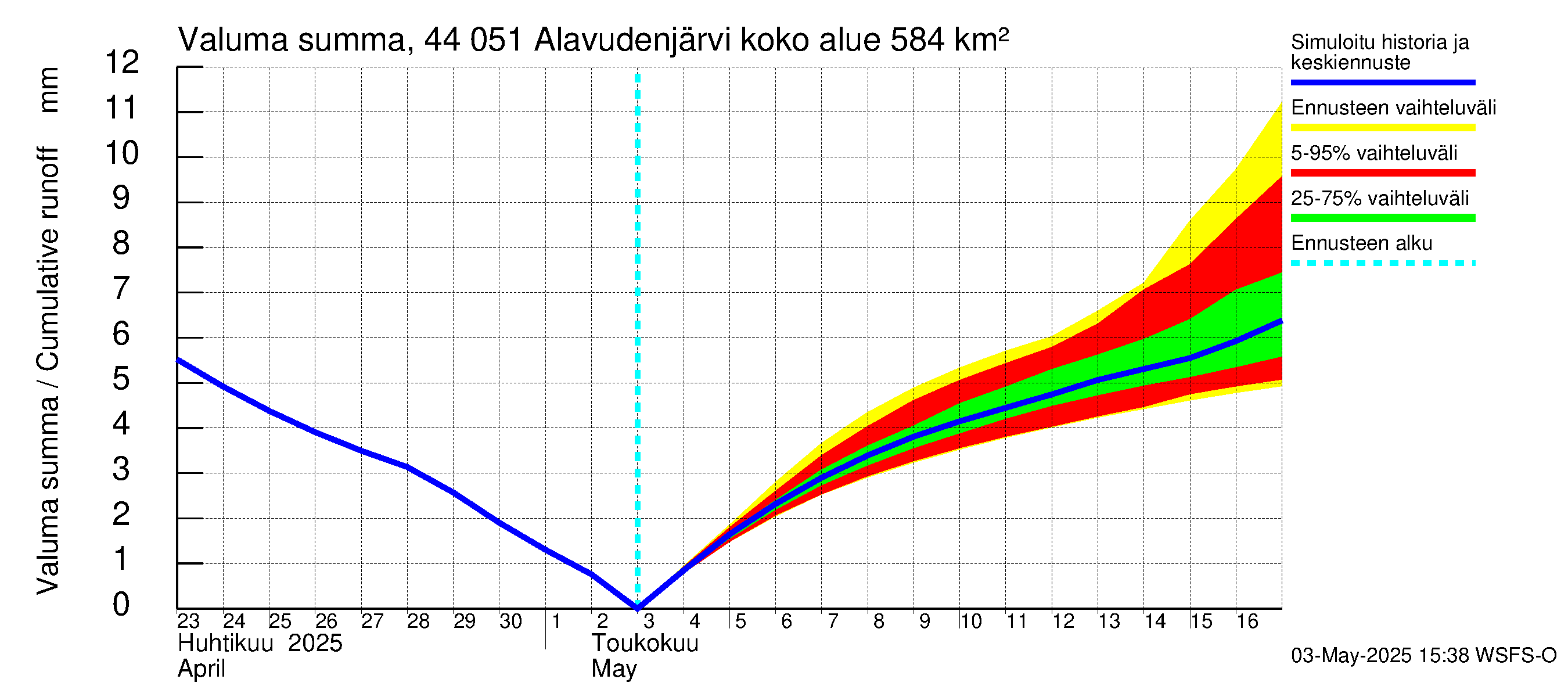 Lapuanjoen vesistöalue - Alavudenjärvi: Valuma - summa