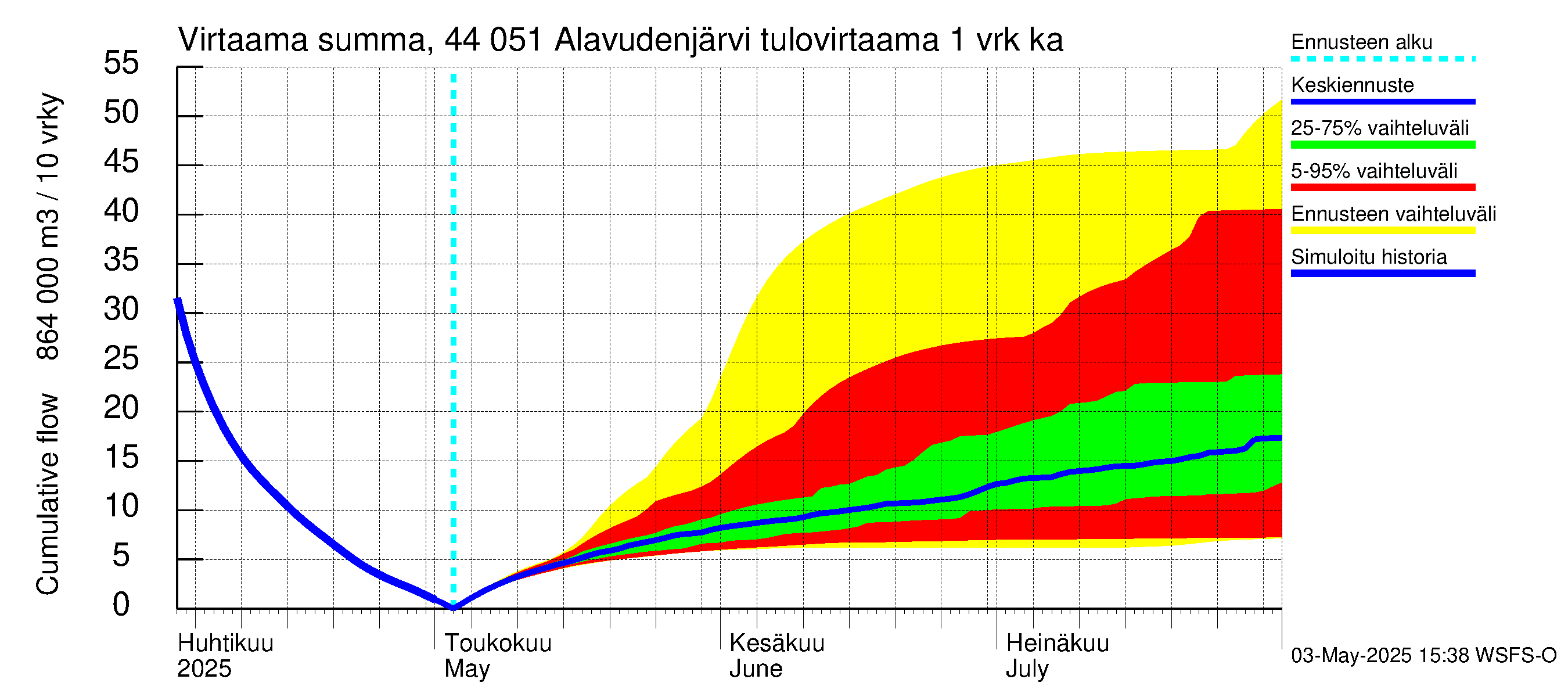 Lapuanjoen vesistöalue - Alavudenjärvi: Tulovirtaama - summa