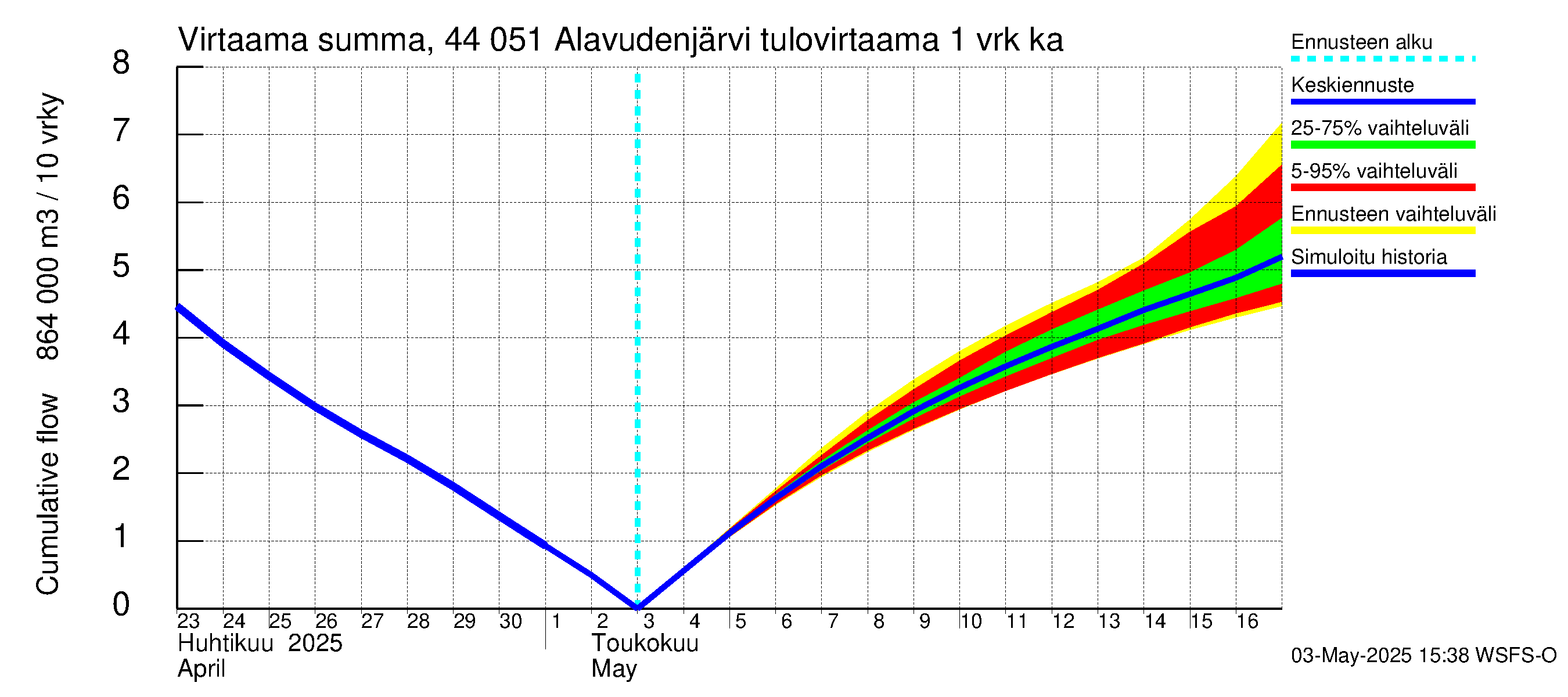 Lapuanjoen vesistöalue - Alavudenjärvi: Tulovirtaama - summa