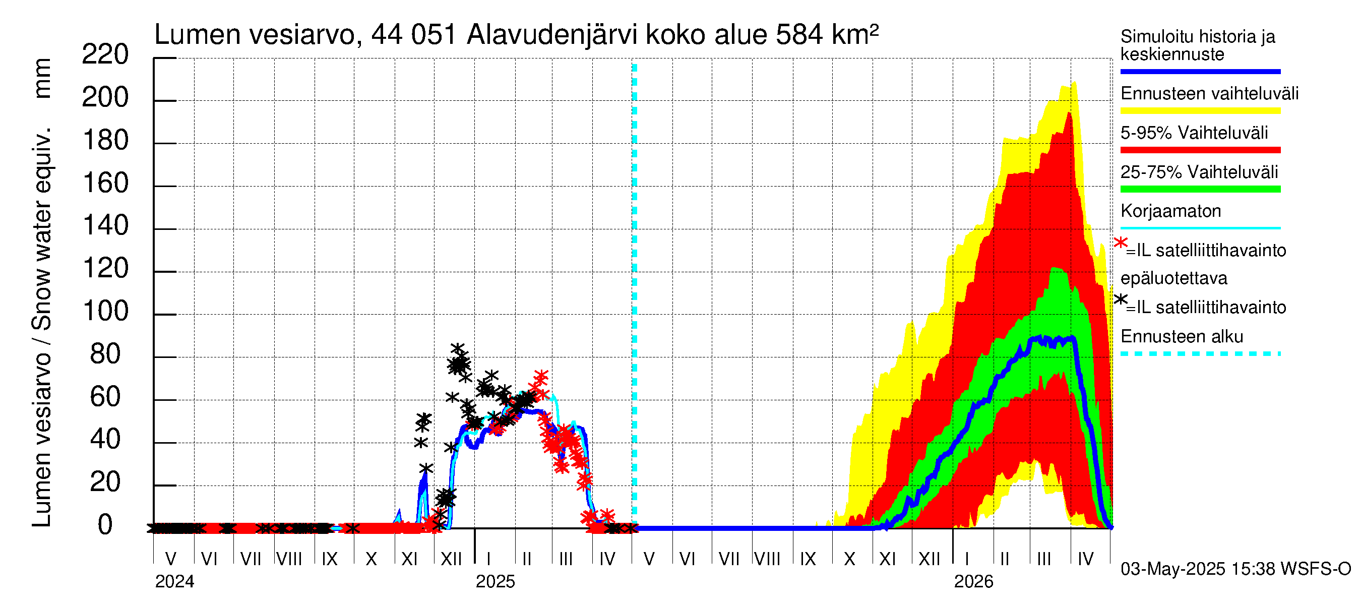 Lapuanjoen vesistöalue - Alavudenjärvi: Lumen vesiarvo