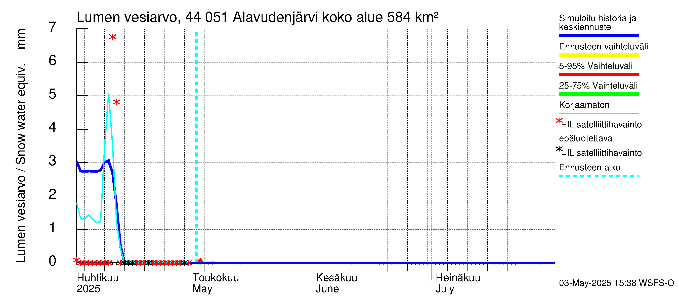 Lapuanjoen vesistöalue - Alavudenjärvi: Lumen vesiarvo