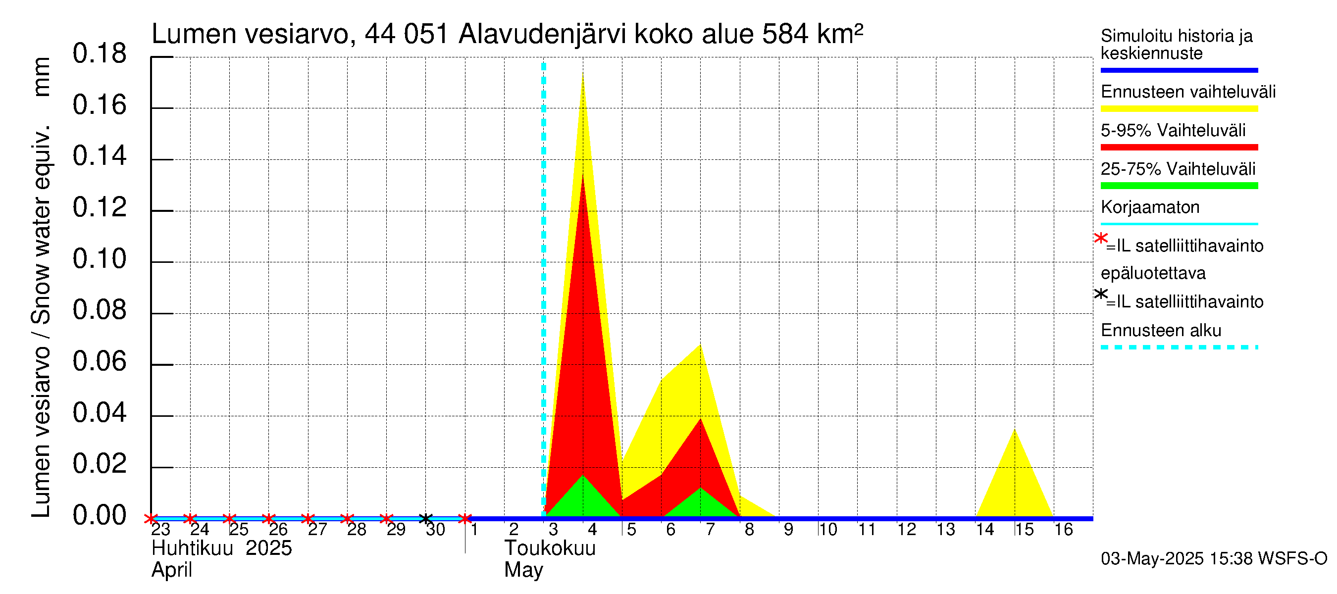 Lapuanjoen vesistöalue - Alavudenjärvi: Lumen vesiarvo