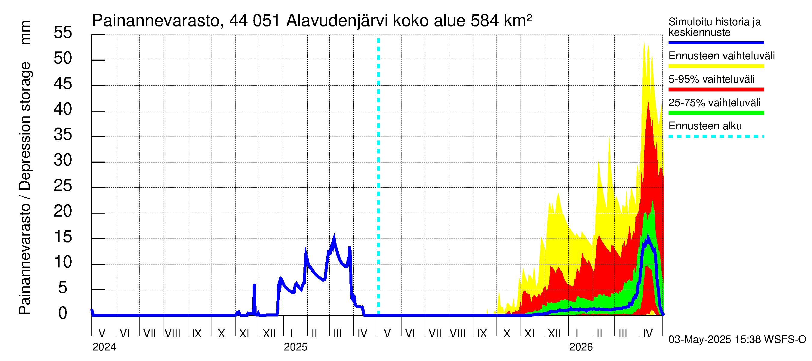 Lapuanjoen vesistöalue - Alavudenjärvi: Painannevarasto