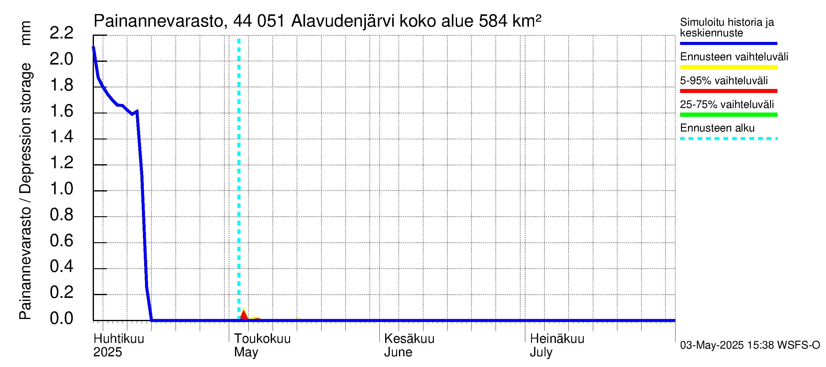 Lapuanjoen vesistöalue - Alavudenjärvi: Painannevarasto
