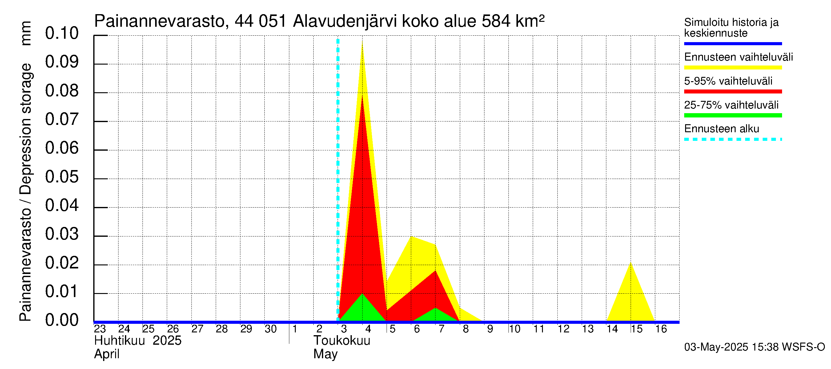 Lapuanjoen vesistöalue - Alavudenjärvi: Painannevarasto