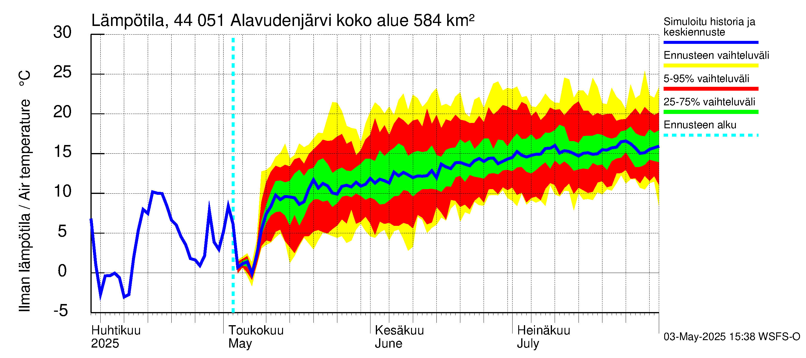 Lapuanjoen vesistöalue - Alavudenjärvi: Ilman lämpötila
