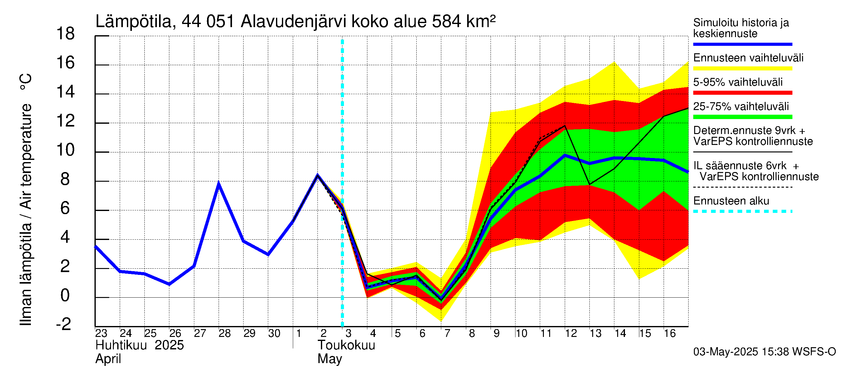 Lapuanjoen vesistöalue - Alavudenjärvi: Ilman lämpötila