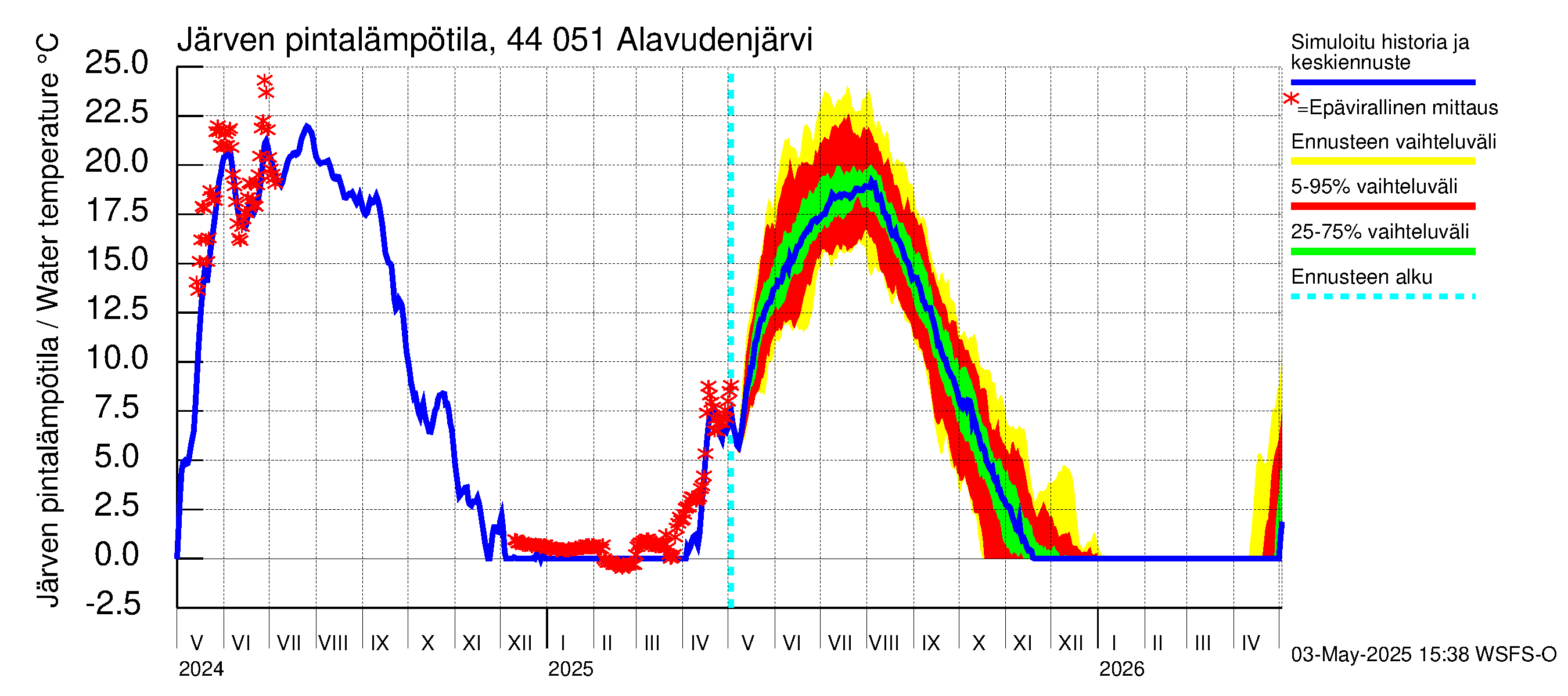 Lapuanjoen vesistöalue - Alavudenjärvi: Järven pintalämpötila