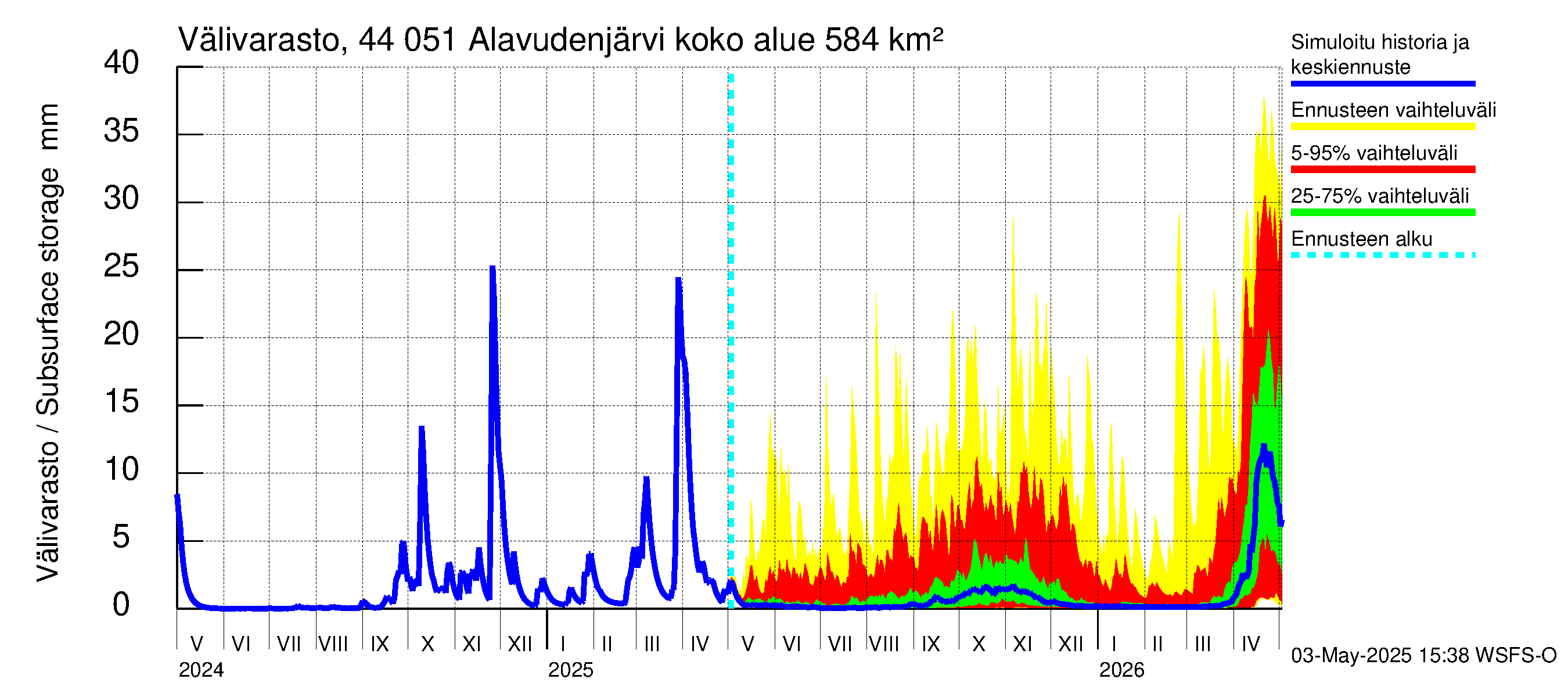 Lapuanjoen vesistöalue - Alavudenjärvi: Välivarasto