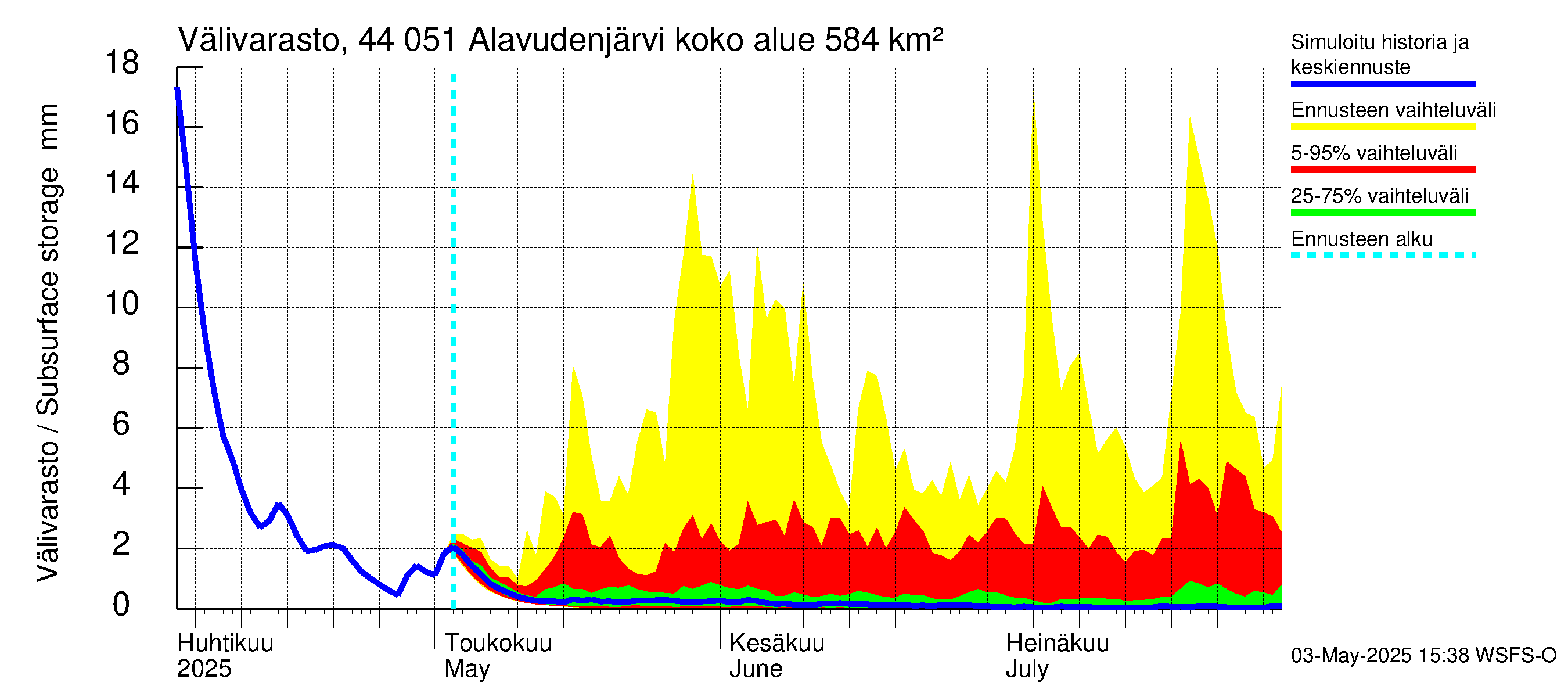 Lapuanjoen vesistöalue - Alavudenjärvi: Välivarasto