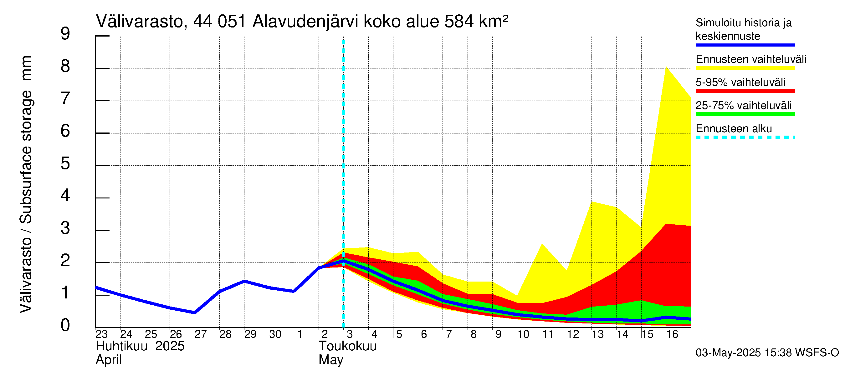 Lapuanjoen vesistöalue - Alavudenjärvi: Välivarasto