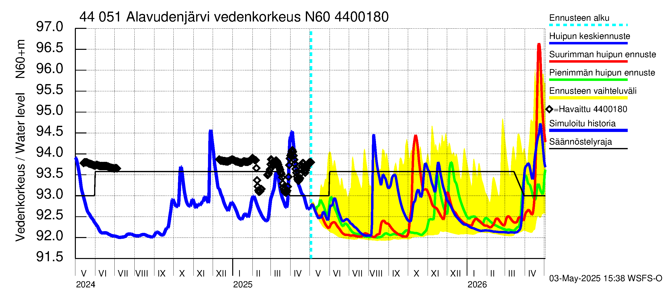 Lapuanjoen vesistöalue - Alavudenjärvi: Vedenkorkeus - huippujen keski- ja ääriennusteet