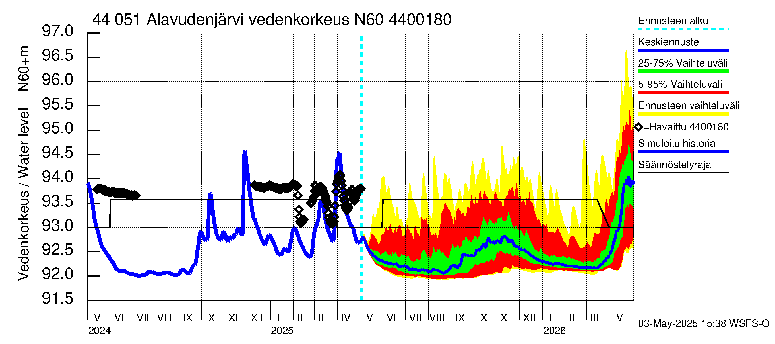 Lapuanjoen vesistöalue - Alavudenjärvi: Vedenkorkeus - jakaumaennuste
