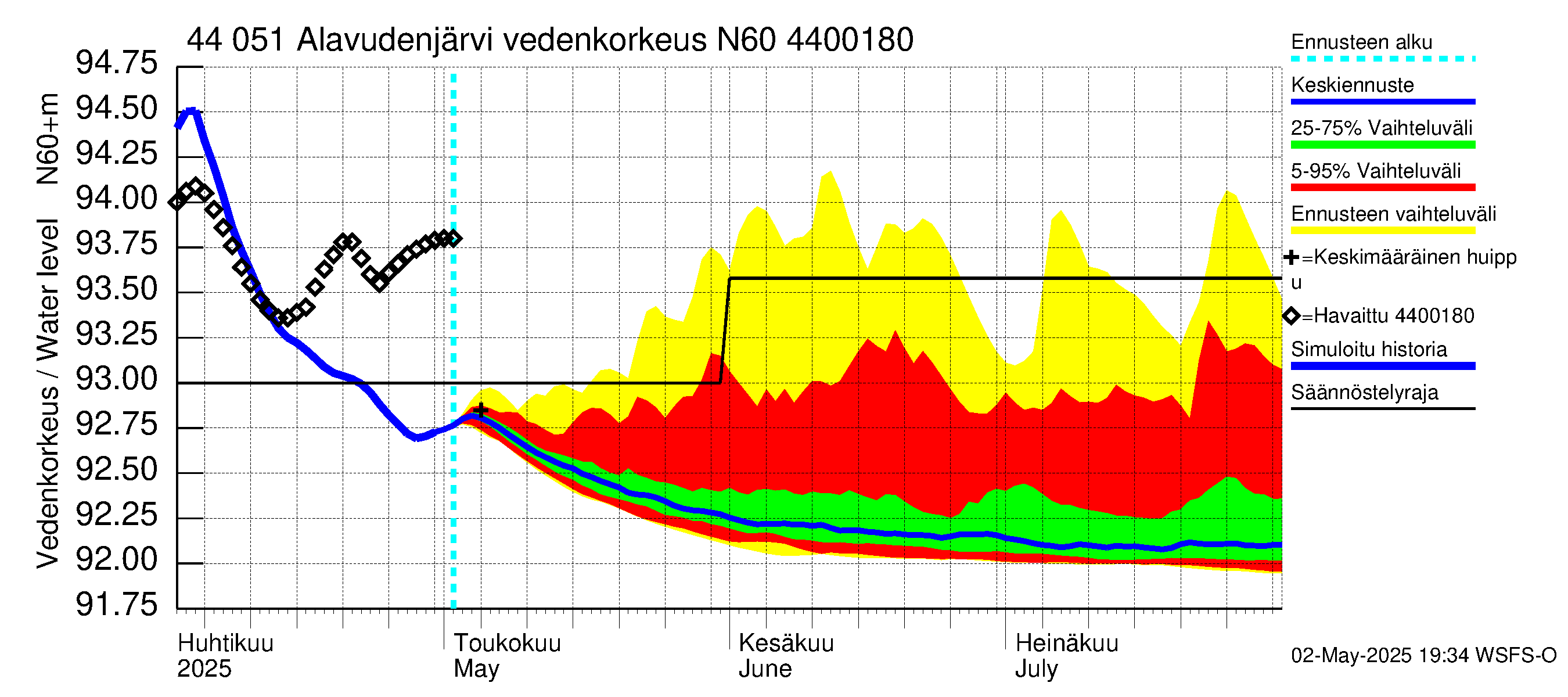 Lapuanjoen vesistöalue - Alavudenjärvi: Vedenkorkeus - jakaumaennuste