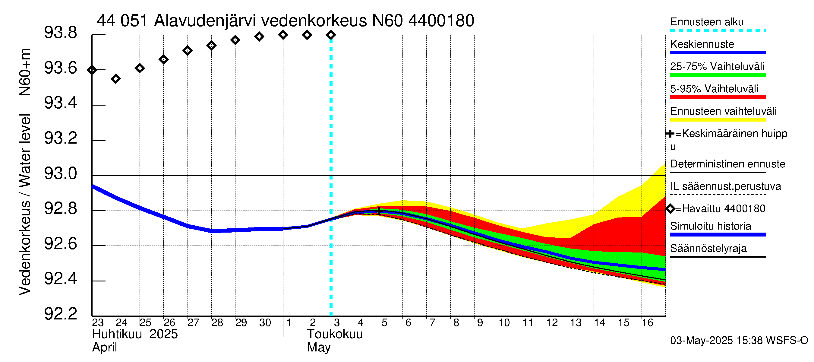 Lapuanjoen vesistöalue - Alavudenjärvi: Vedenkorkeus - jakaumaennuste