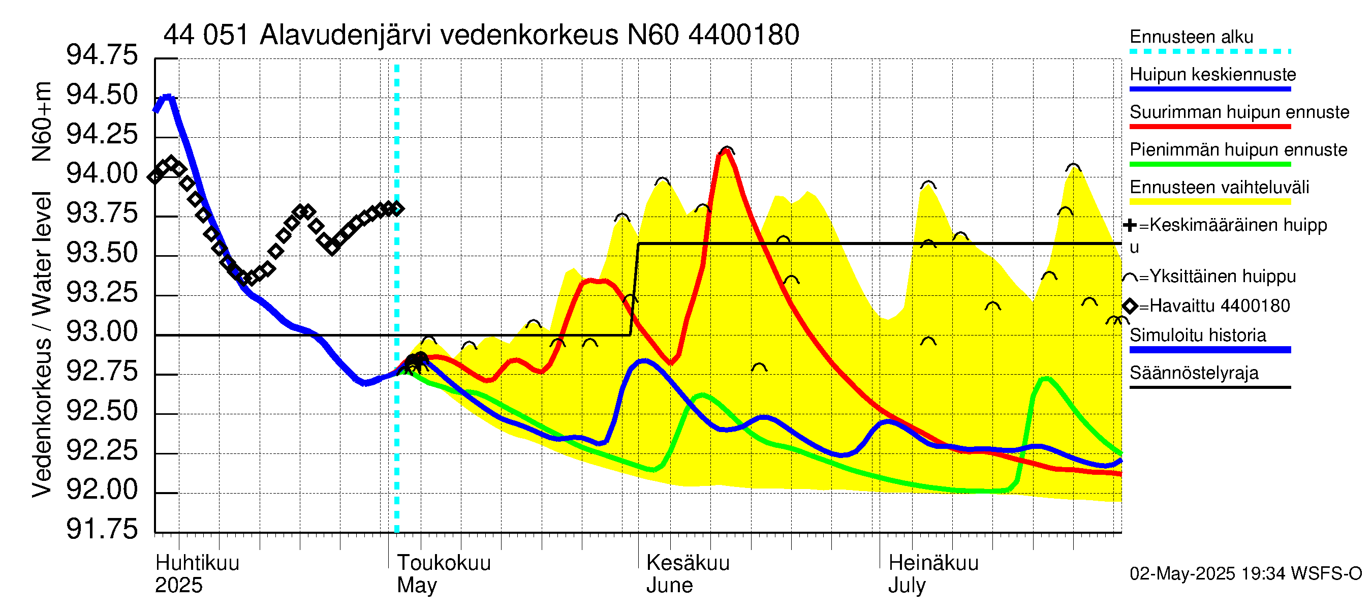 Lapuanjoen vesistöalue - Alavudenjärvi: Vedenkorkeus - huippujen keski- ja ääriennusteet