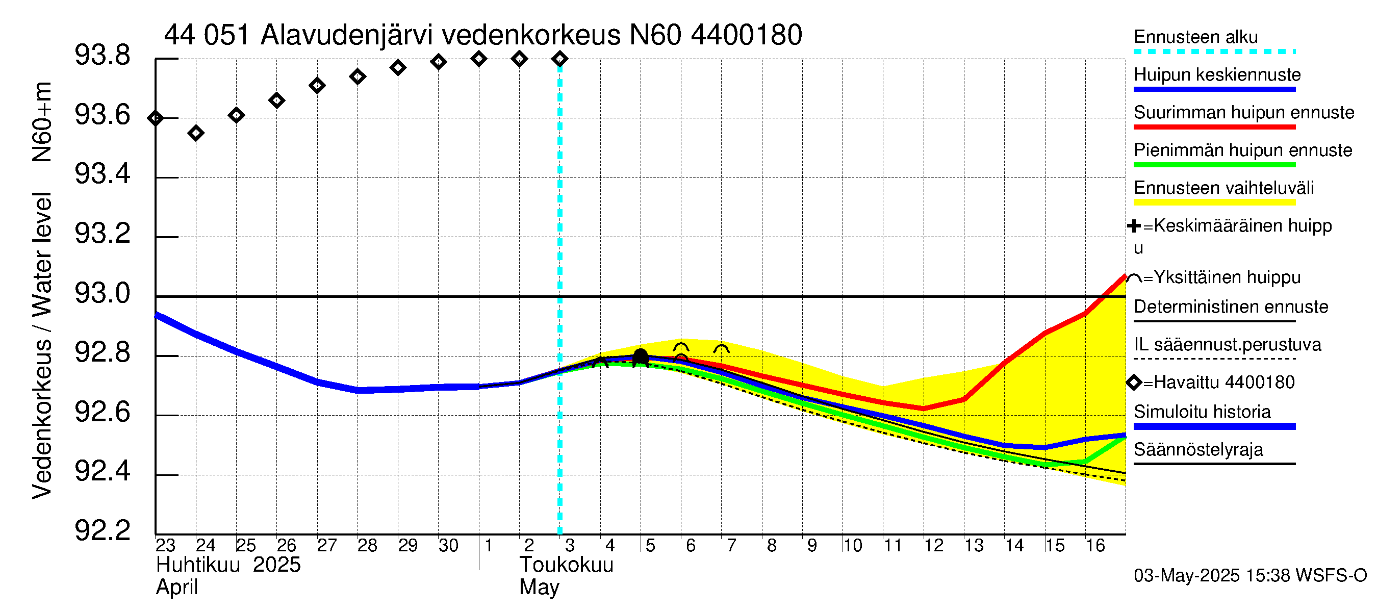Lapuanjoen vesistöalue - Alavudenjärvi: Vedenkorkeus - huippujen keski- ja ääriennusteet