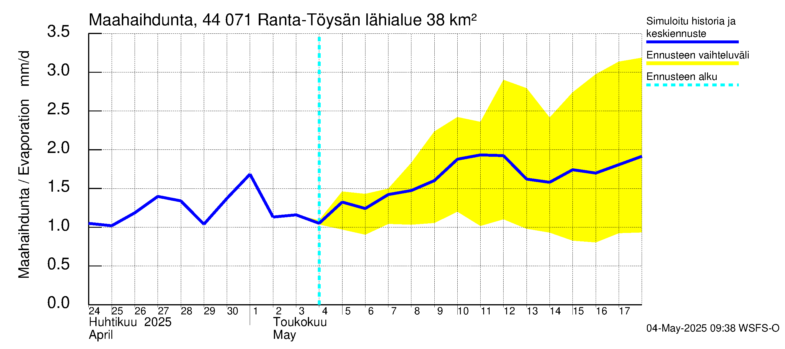 Lapuanjoen vesistöalue - Ranta-Töysänjärvi: Haihdunta maa-alueelta