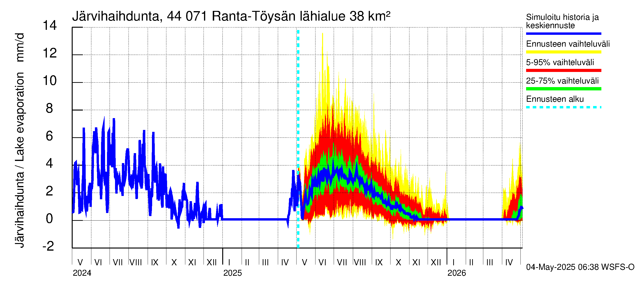 Lapuanjoen vesistöalue - Ranta-Töysänjärvi: Järvihaihdunta