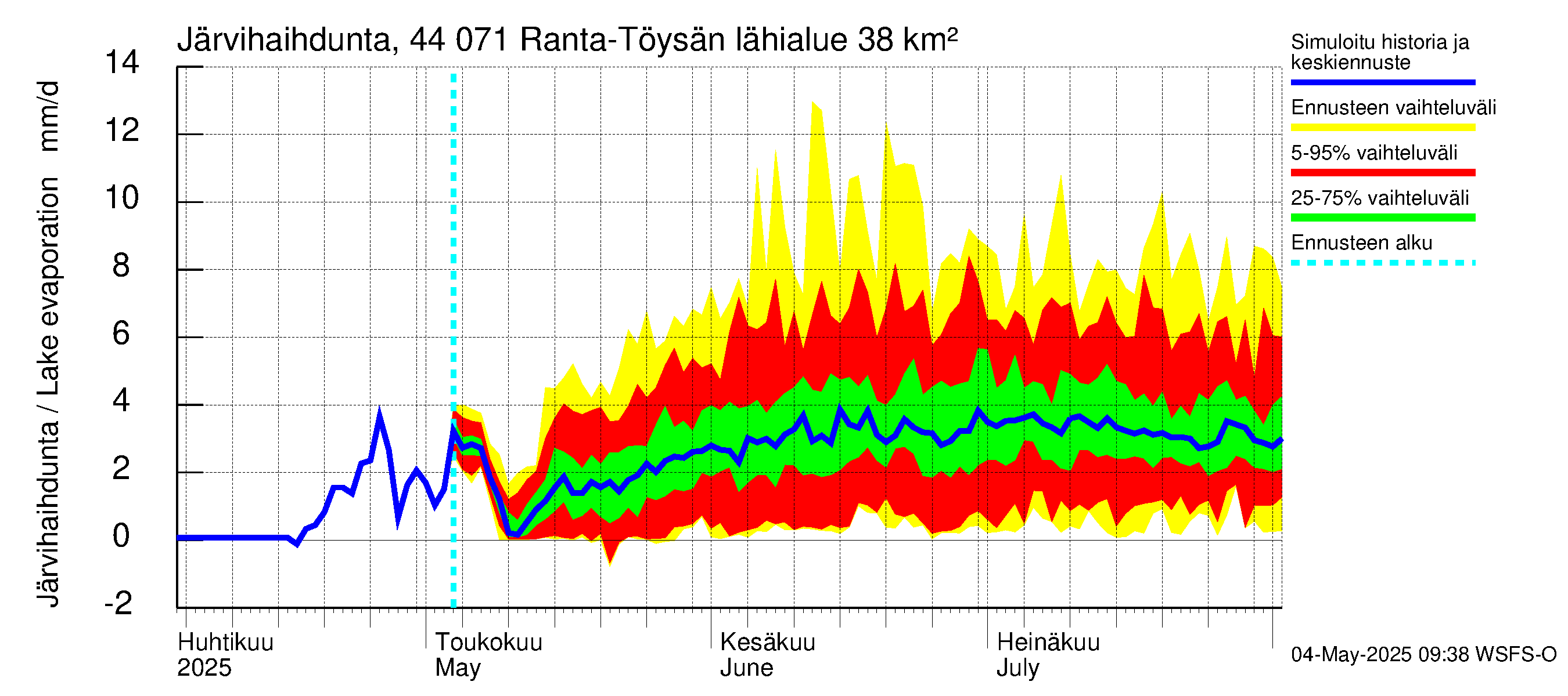 Lapuanjoen vesistöalue - Ranta-Töysänjärvi: Järvihaihdunta