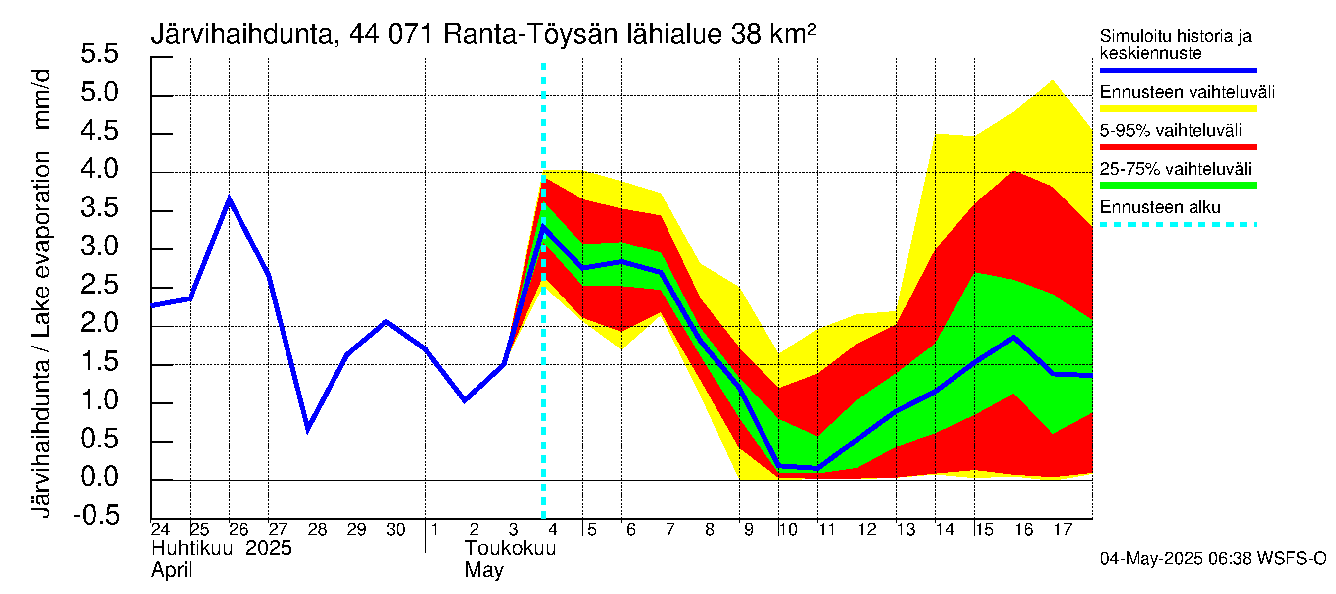 Lapuanjoen vesistöalue - Ranta-Töysänjärvi: Järvihaihdunta
