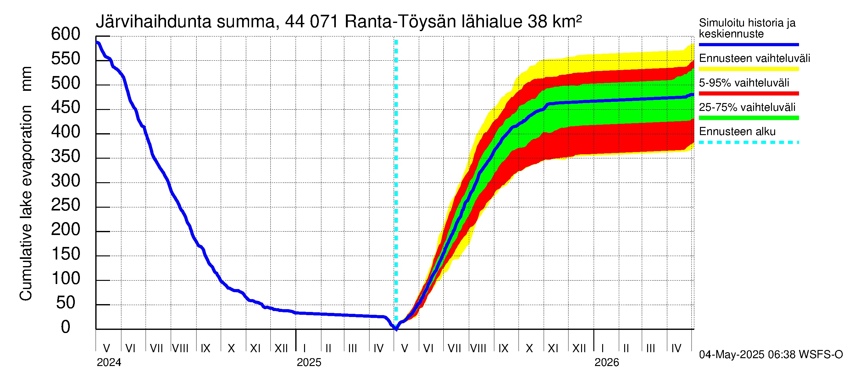 Lapuanjoen vesistöalue - Ranta-Töysänjärvi: Järvihaihdunta - summa